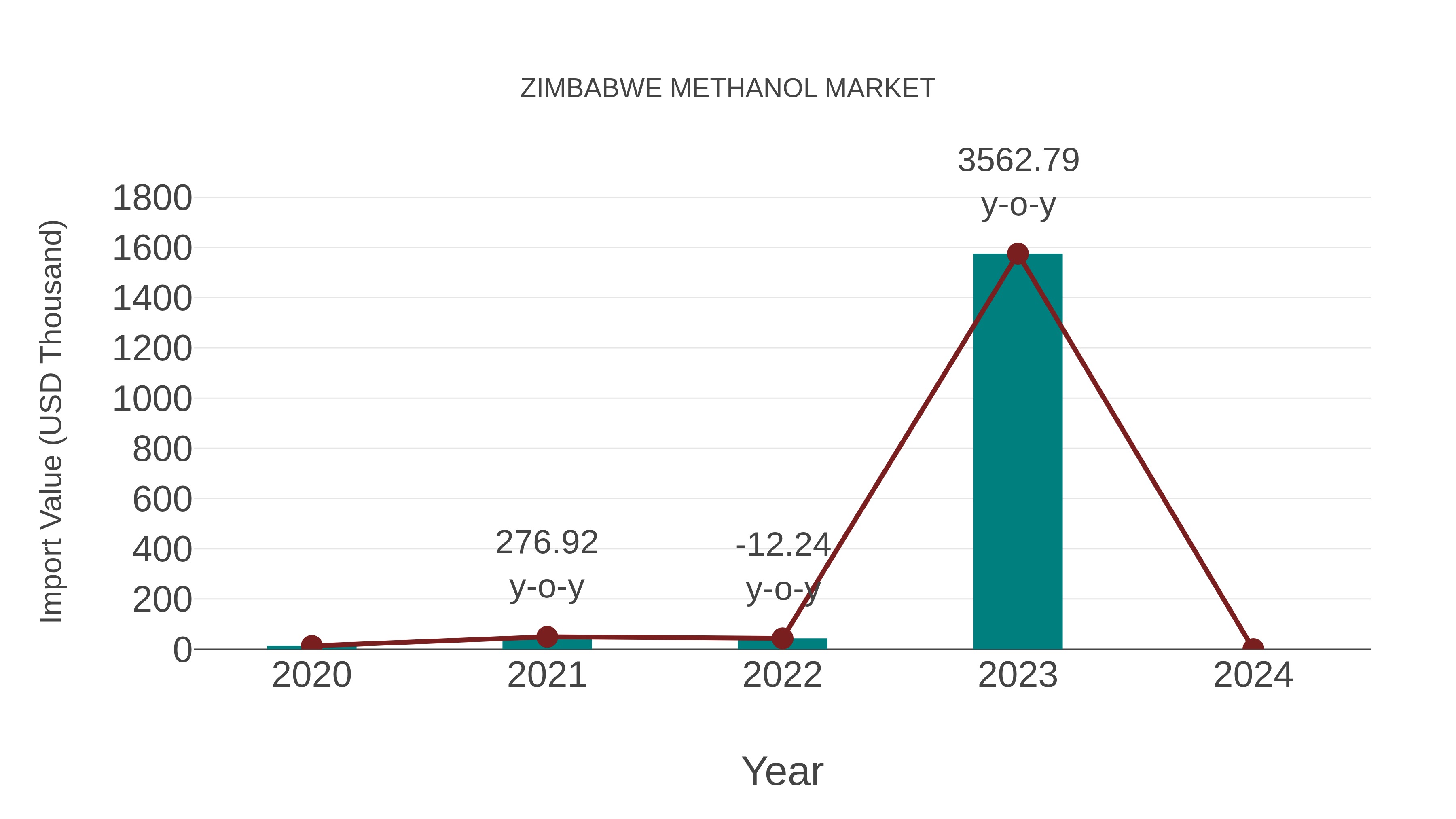  Zimbabwe Methanol Market: Import Trend Analysis