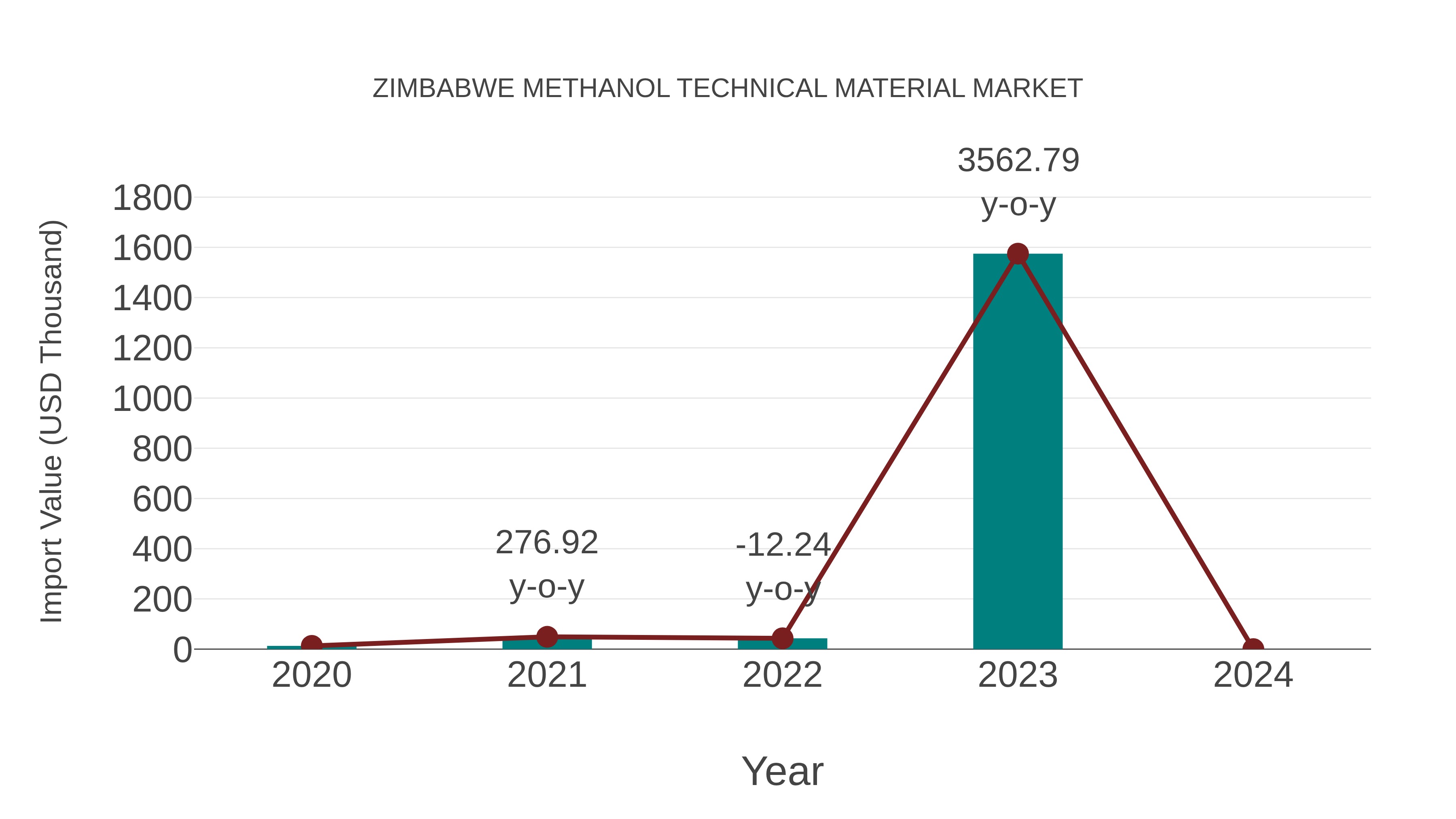 Zimbabwe Methanol Technical Material Market: Import Trend Analysis