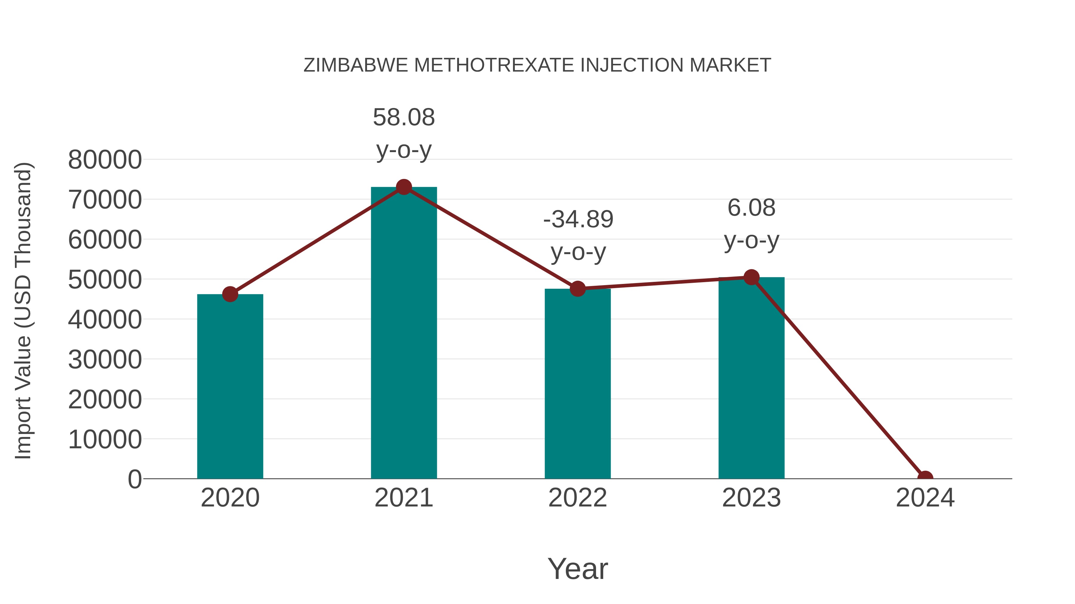  Zimbabwe Methotrexate Injection Market: Import Trend Analysis