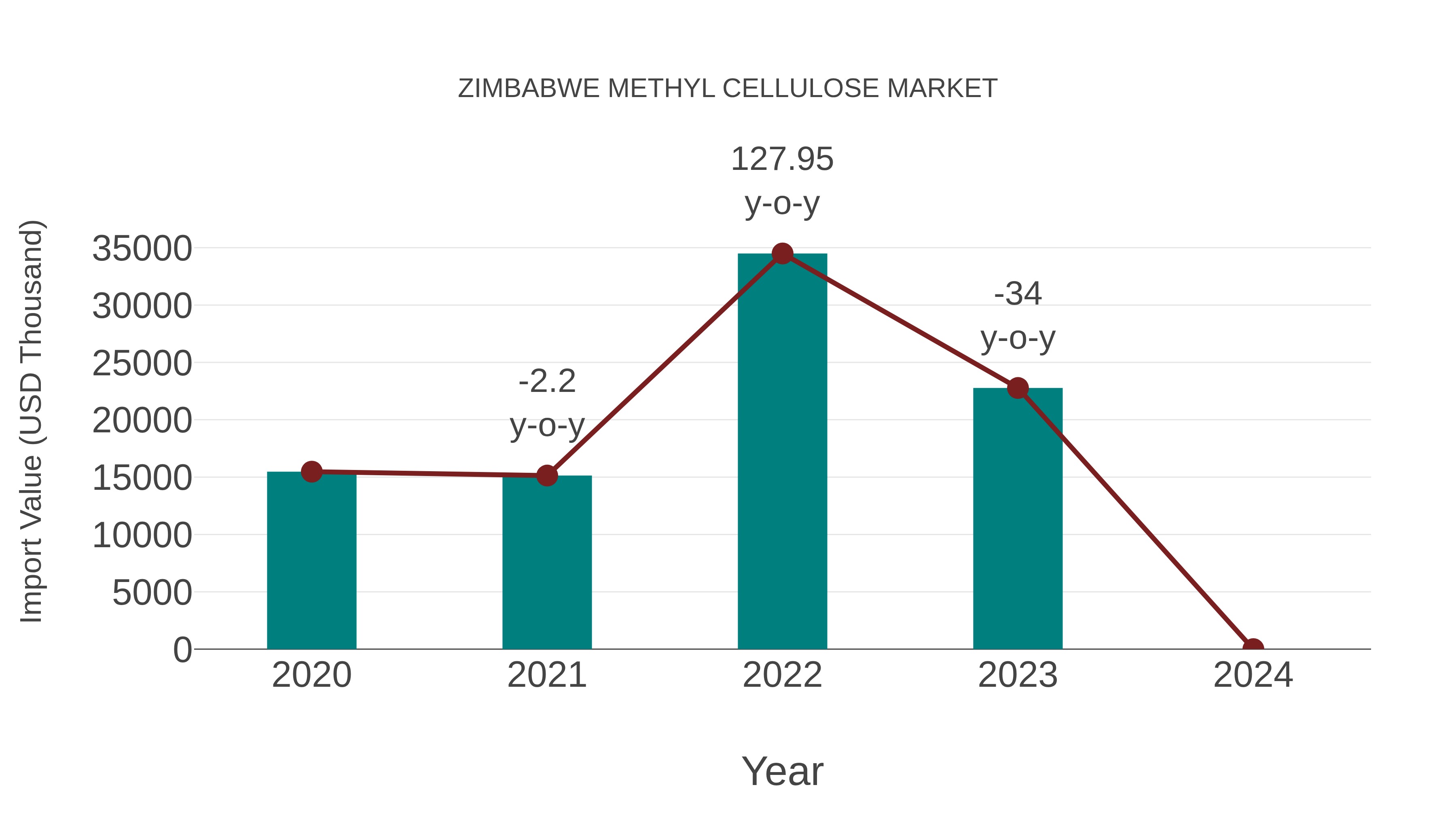 Zimbabwe Methyl Cellulose Market: Import Trend Analysis