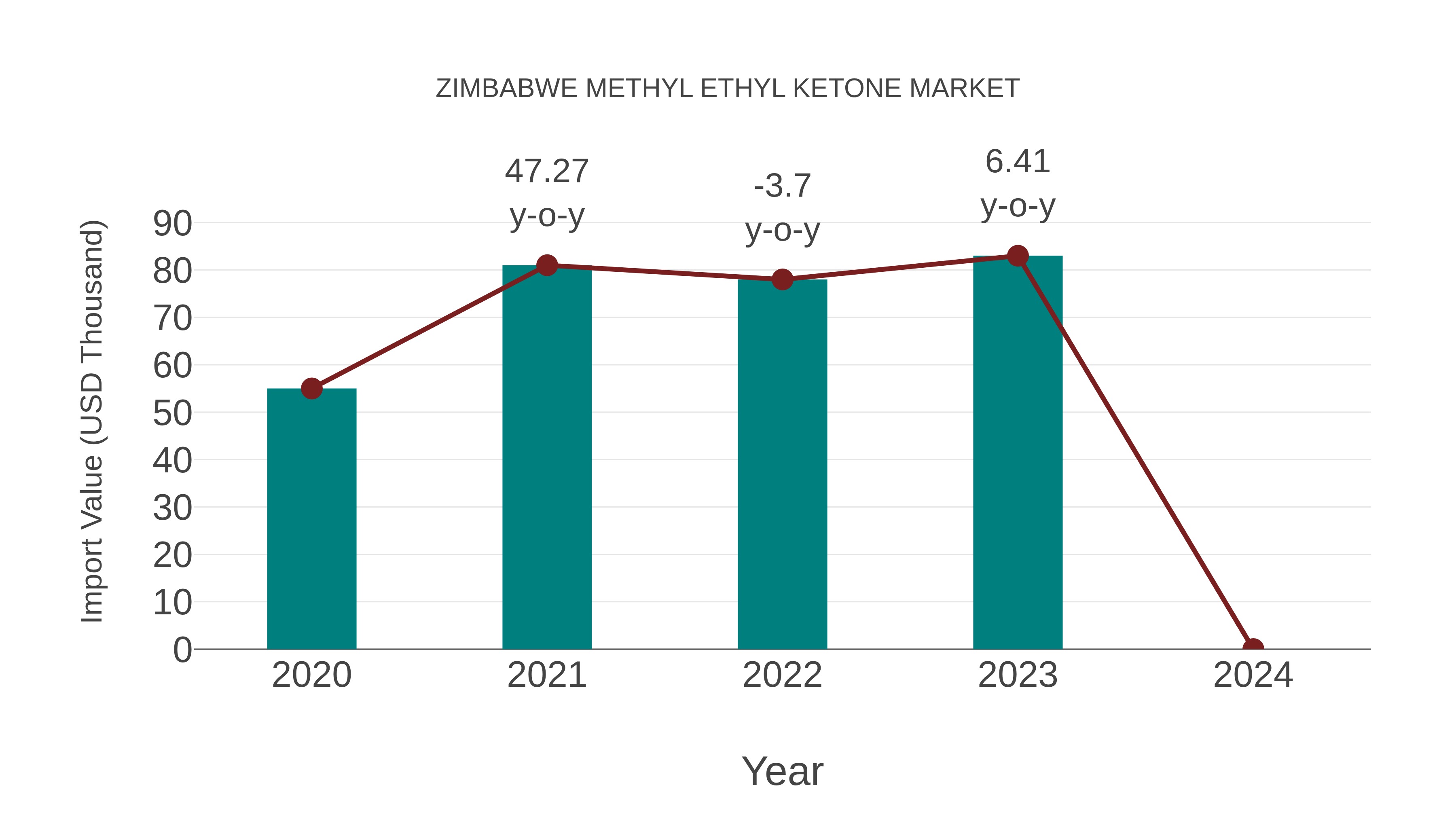 Zimbabwe Methyl Ethyl Ketone Market: Import Trend Analysis