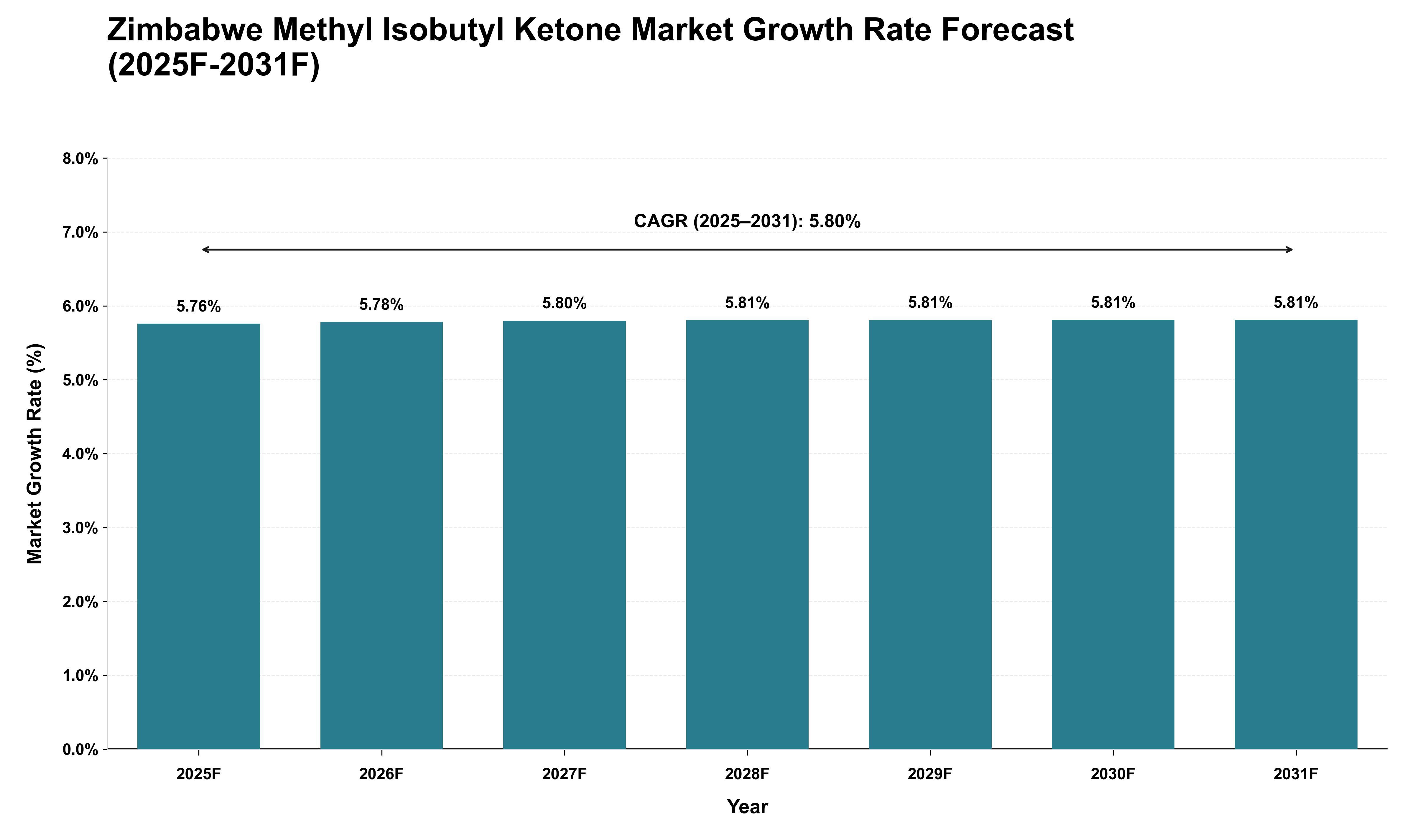 Zimbabwe Methyl Isobutyl Ketone Market Growth Rate Analysis (2025 - 2031)