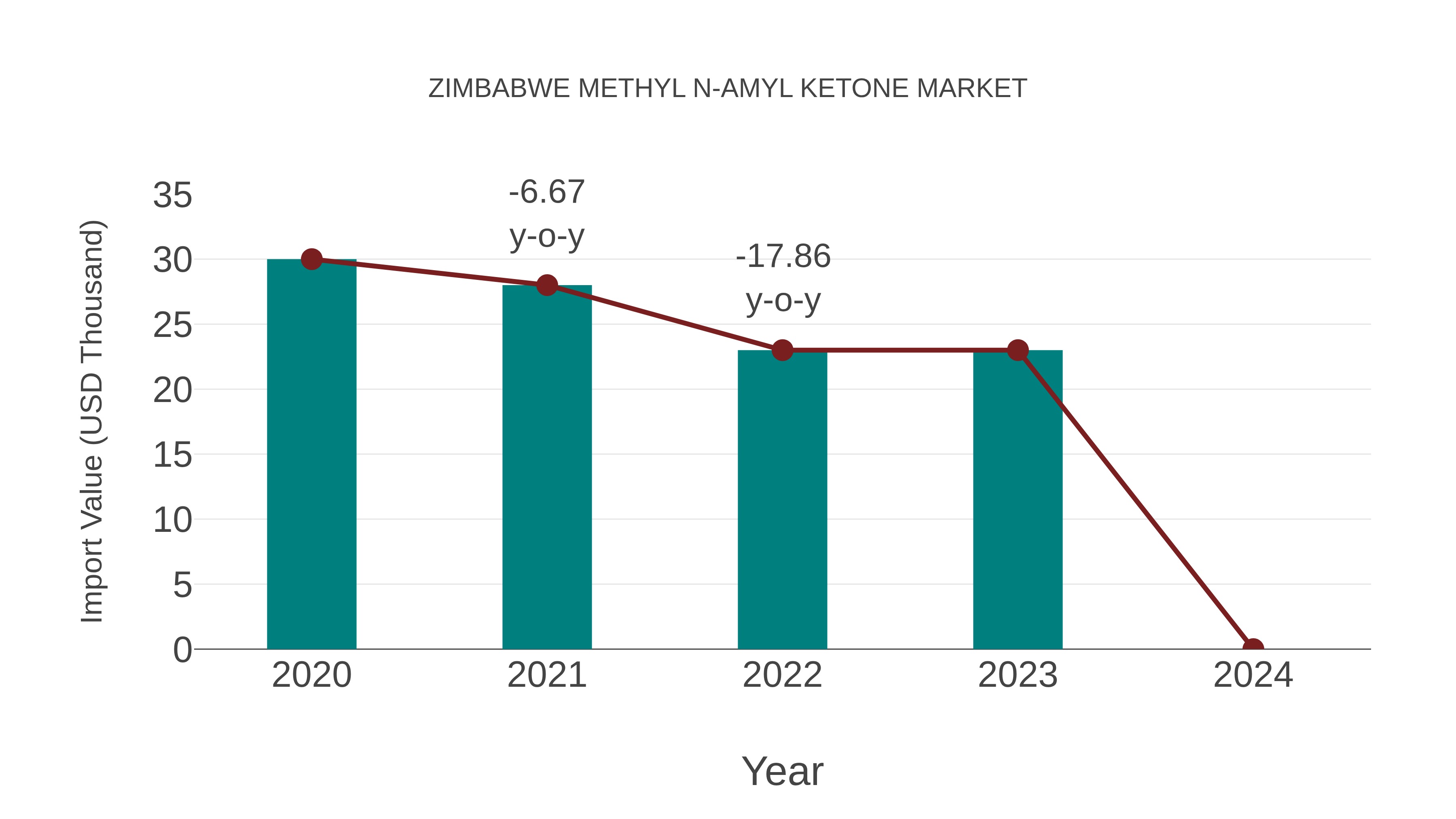  Zimbabwe Methyl N-amyl Ketone Market: Import Trend Analysis