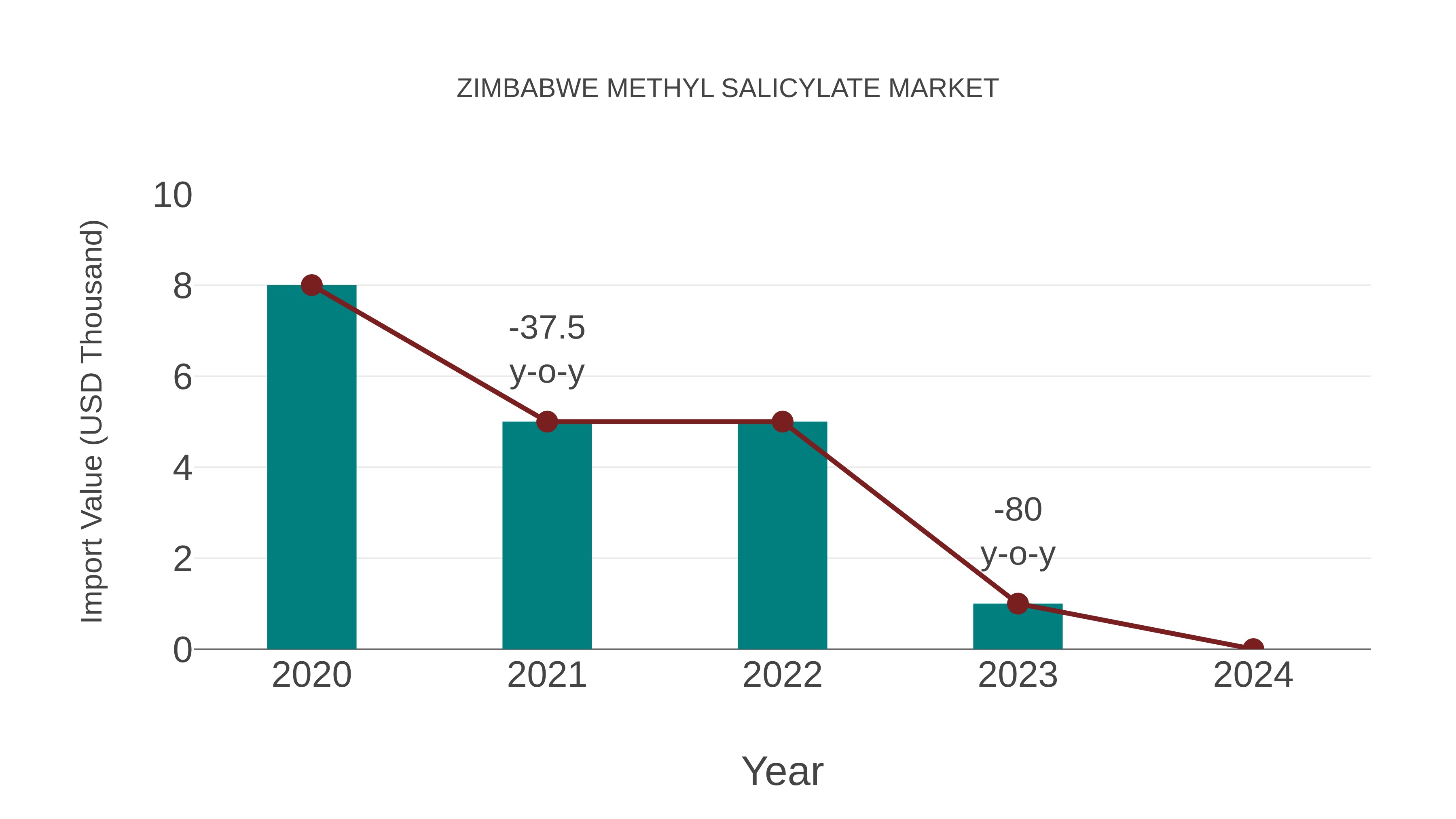  Zimbabwe Methyl Salicylate Market: Import Trend Analysis