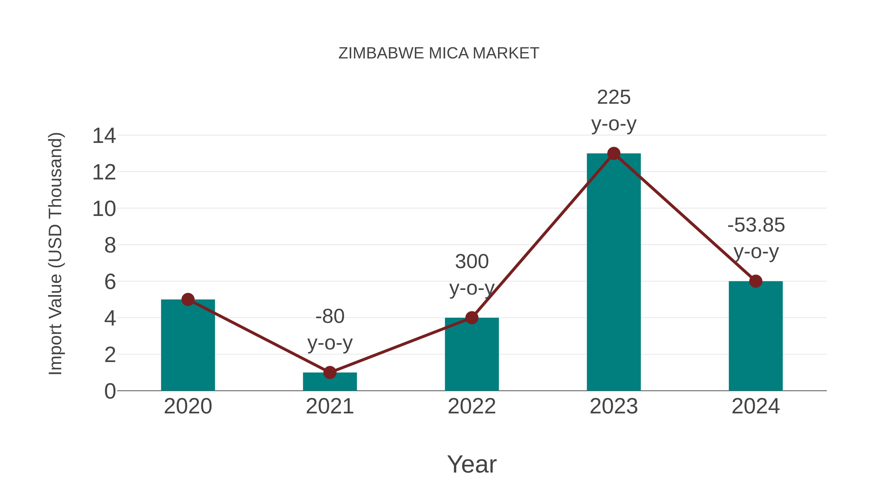  Zimbabwe Mica Market: Import Trend Analysis