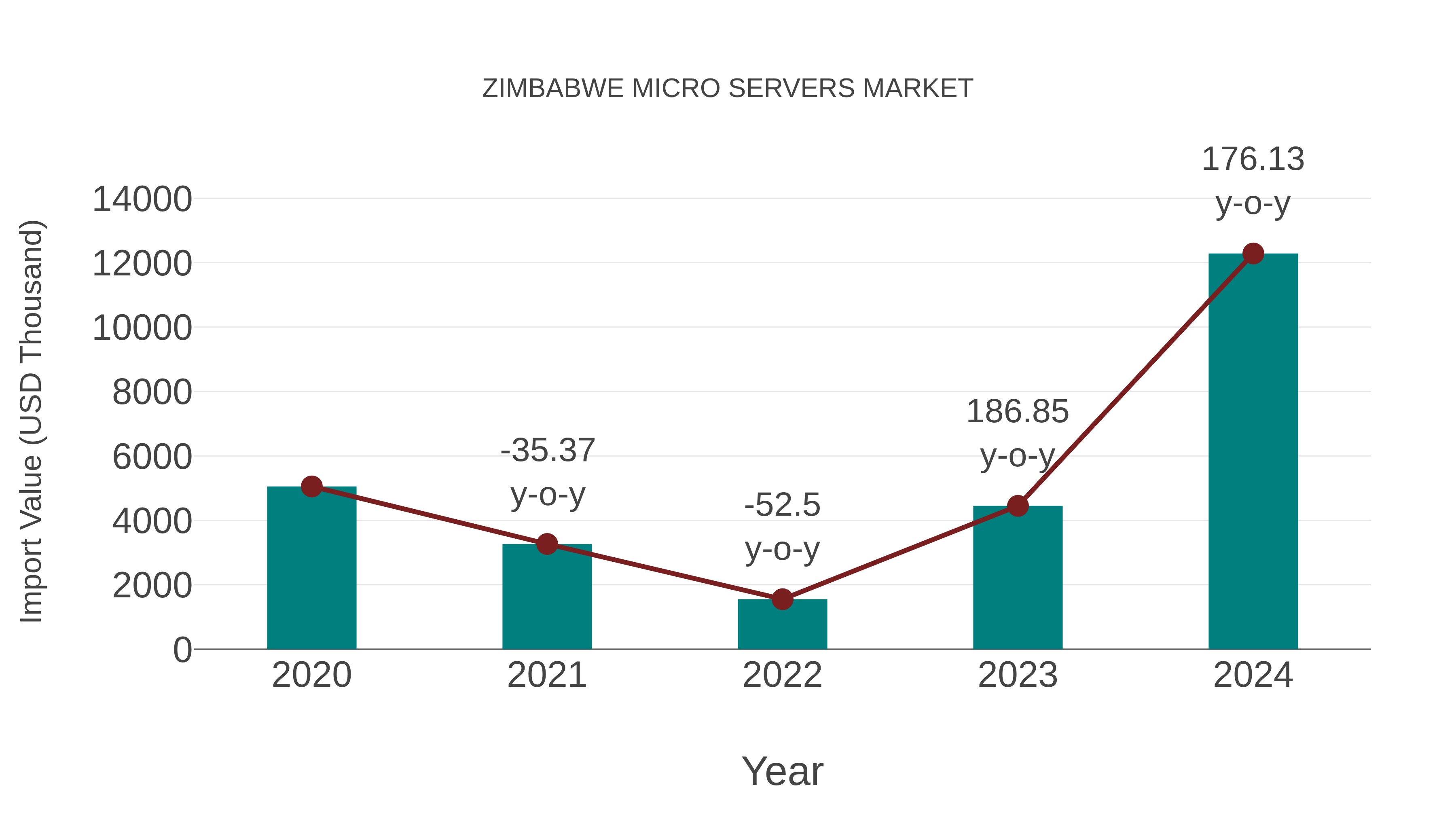  Zimbabwe Micro Servers Market: Import Trend Analysis