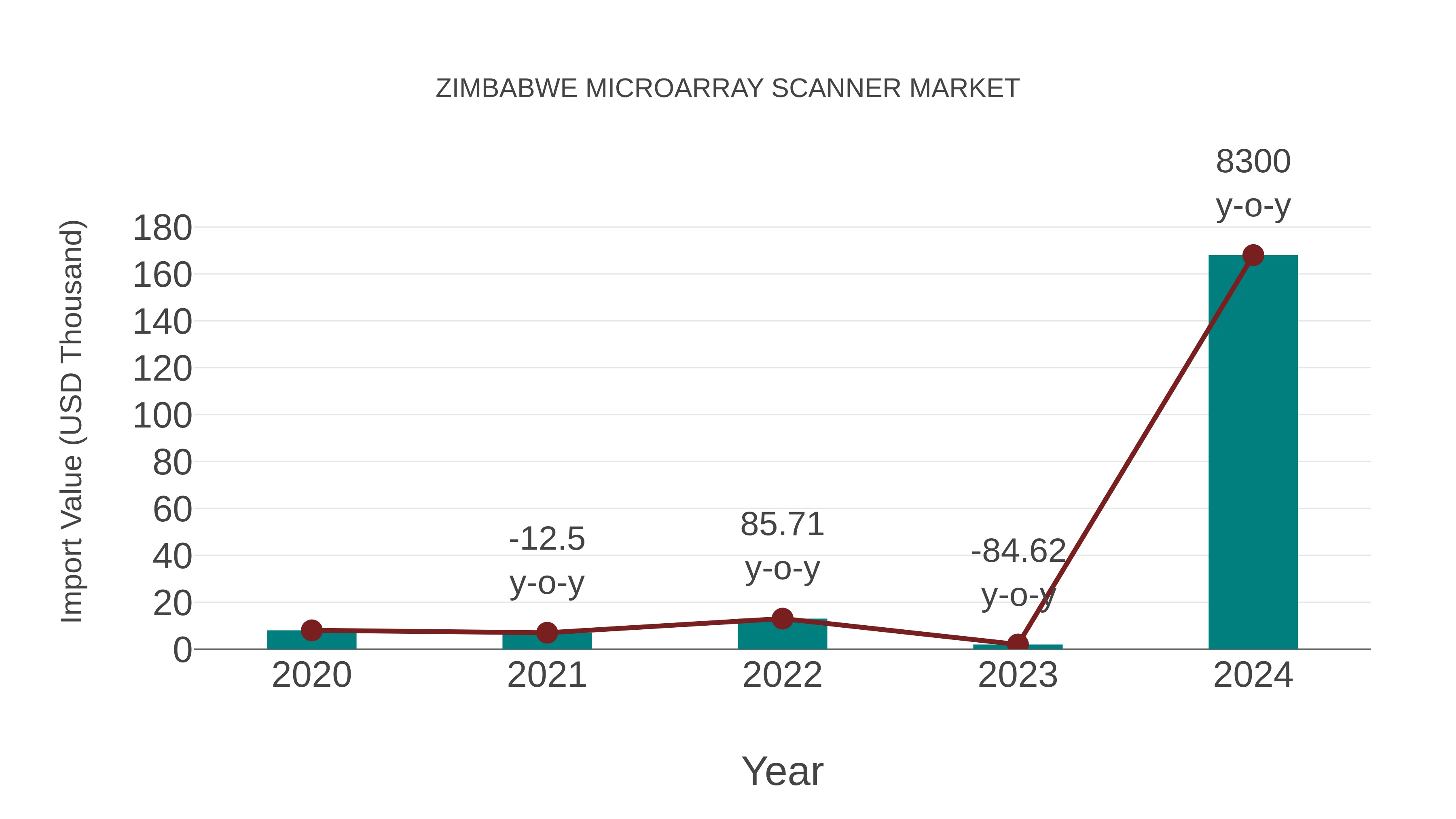 Zimbabwe Microarray Scanner Market: Import Trend Analysis