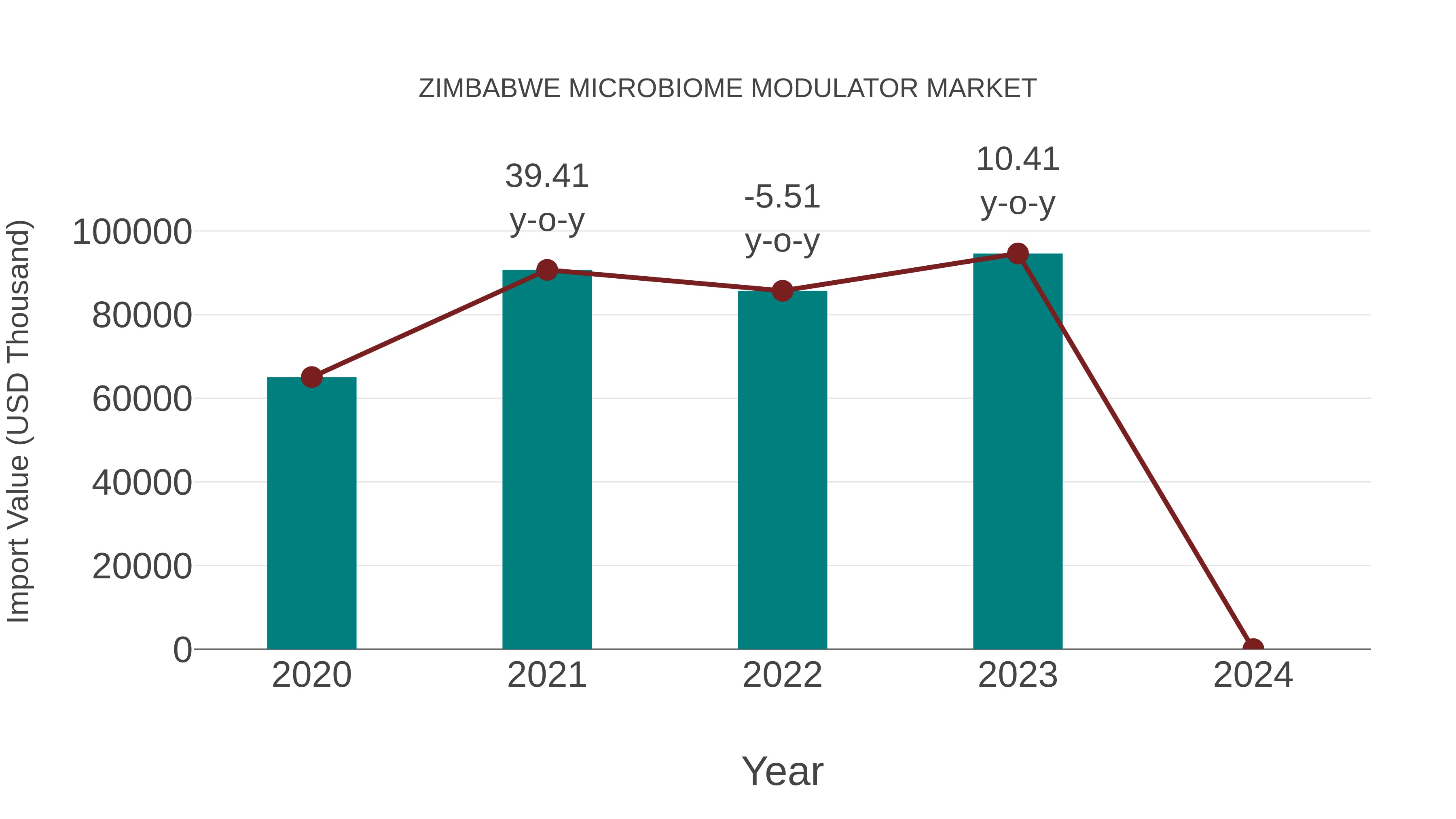  Zimbabwe Microbiome Modulator Market: Import Trend Analysis