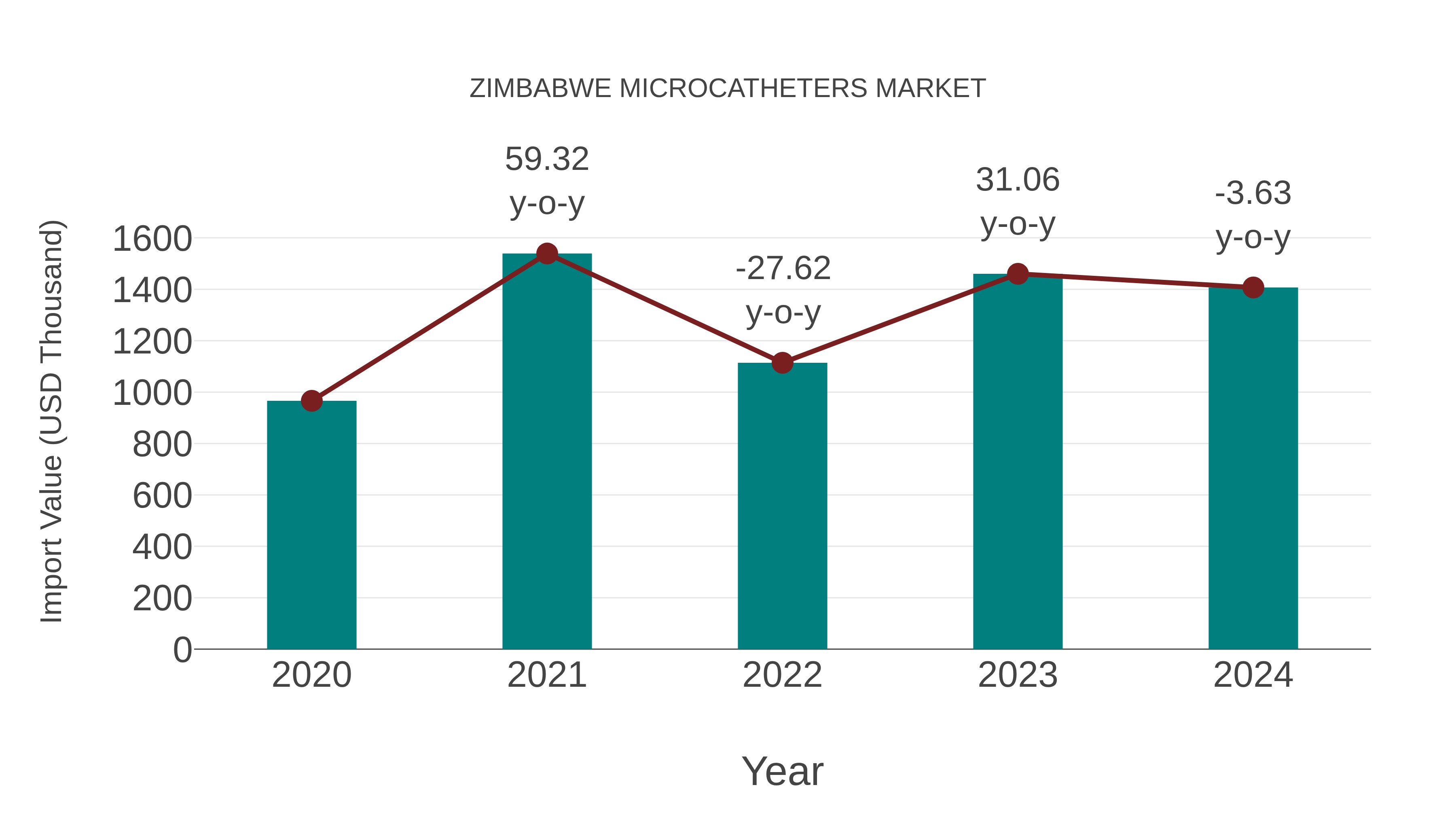  Zimbabwe Microcatheters Market: Import Trend Analysis