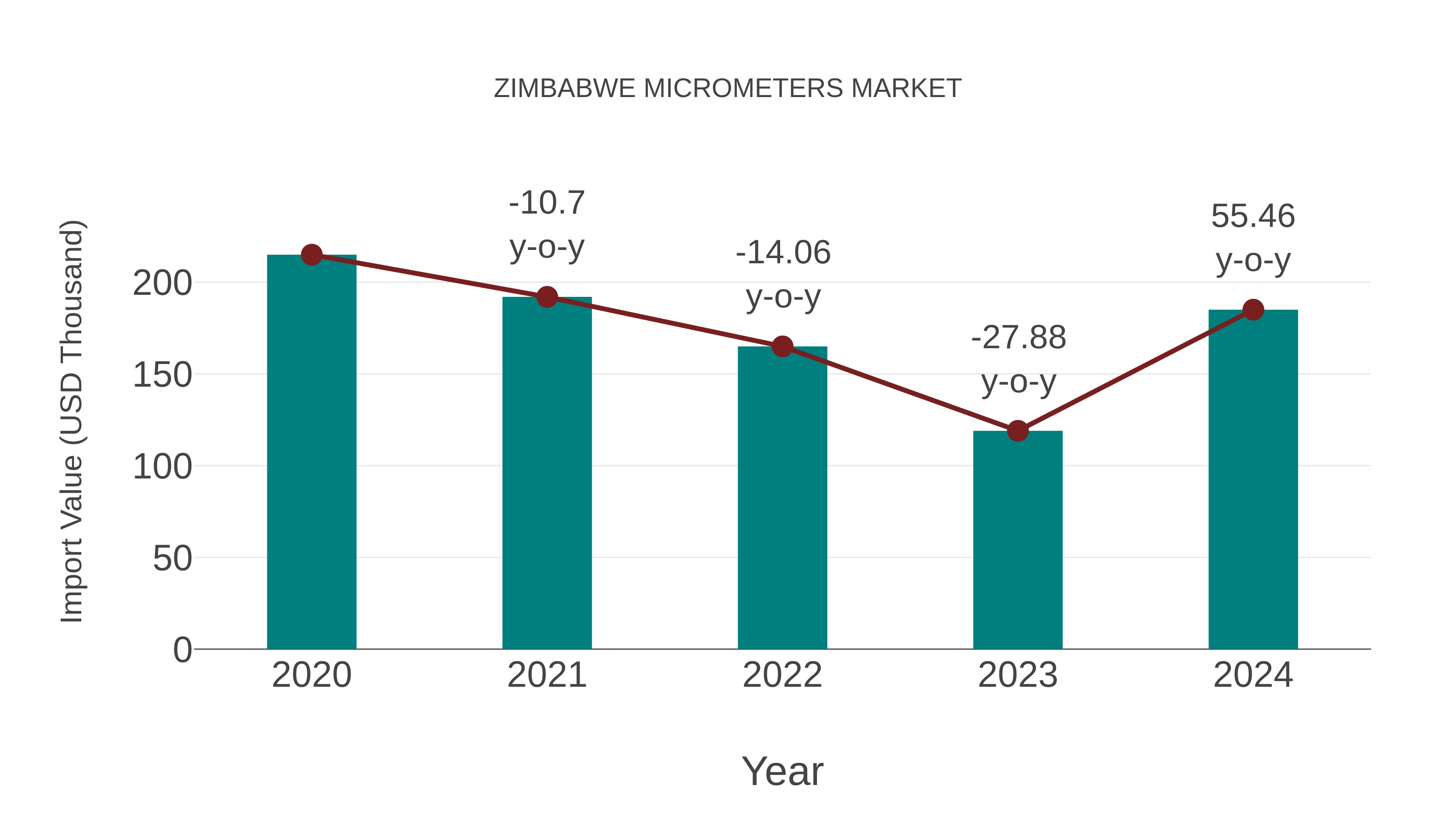  Zimbabwe Micrometers Market: Import Trend Analysis