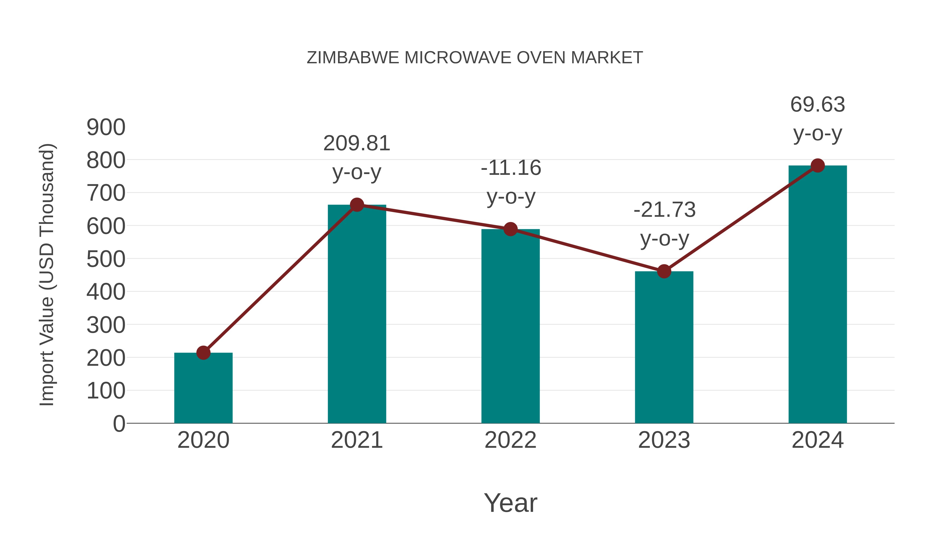 Zimbabwe Microwave Oven Market: Import Trend Analysis