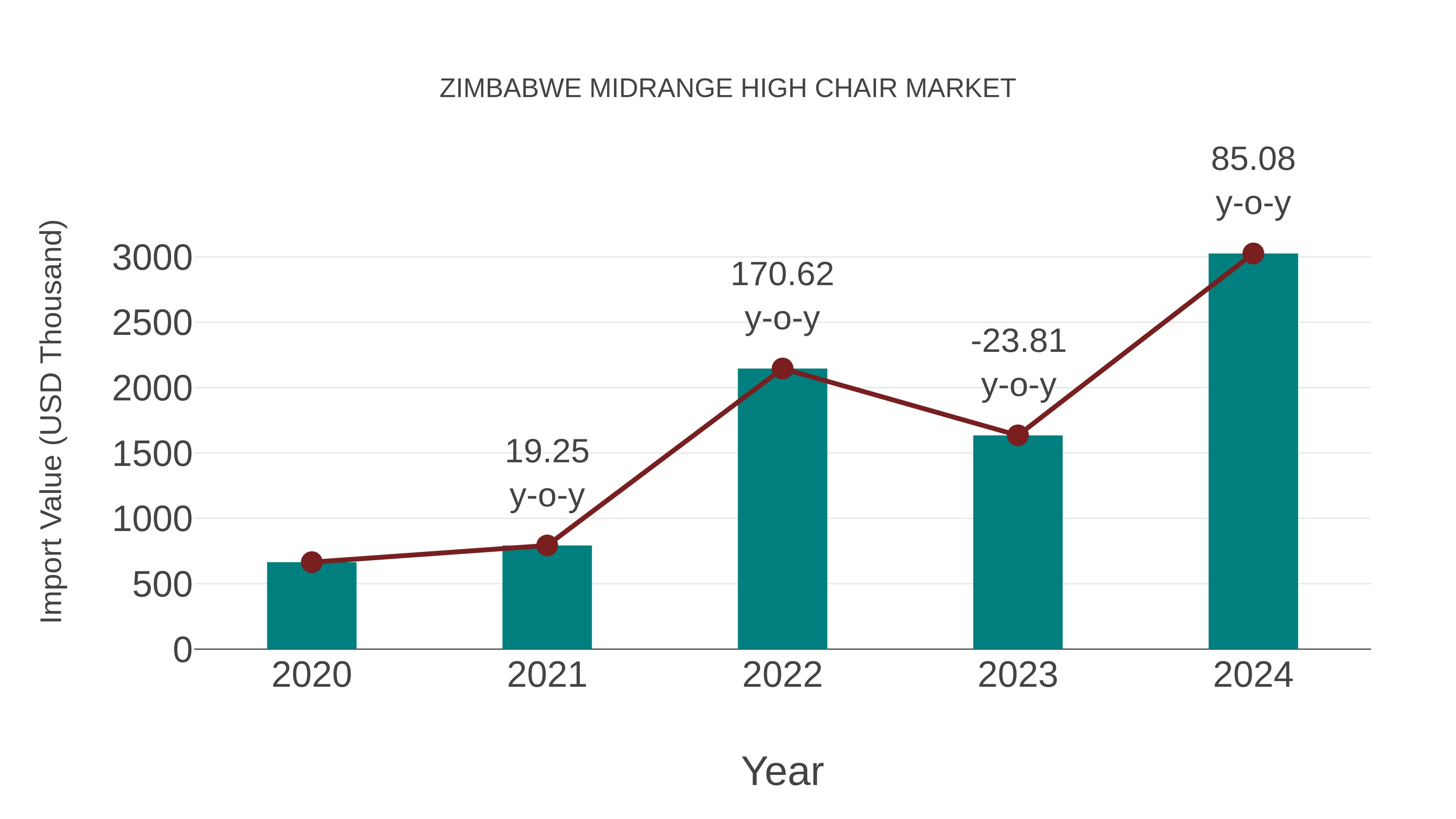  Zimbabwe Midrange High Chair Market: Import Trend Analysis