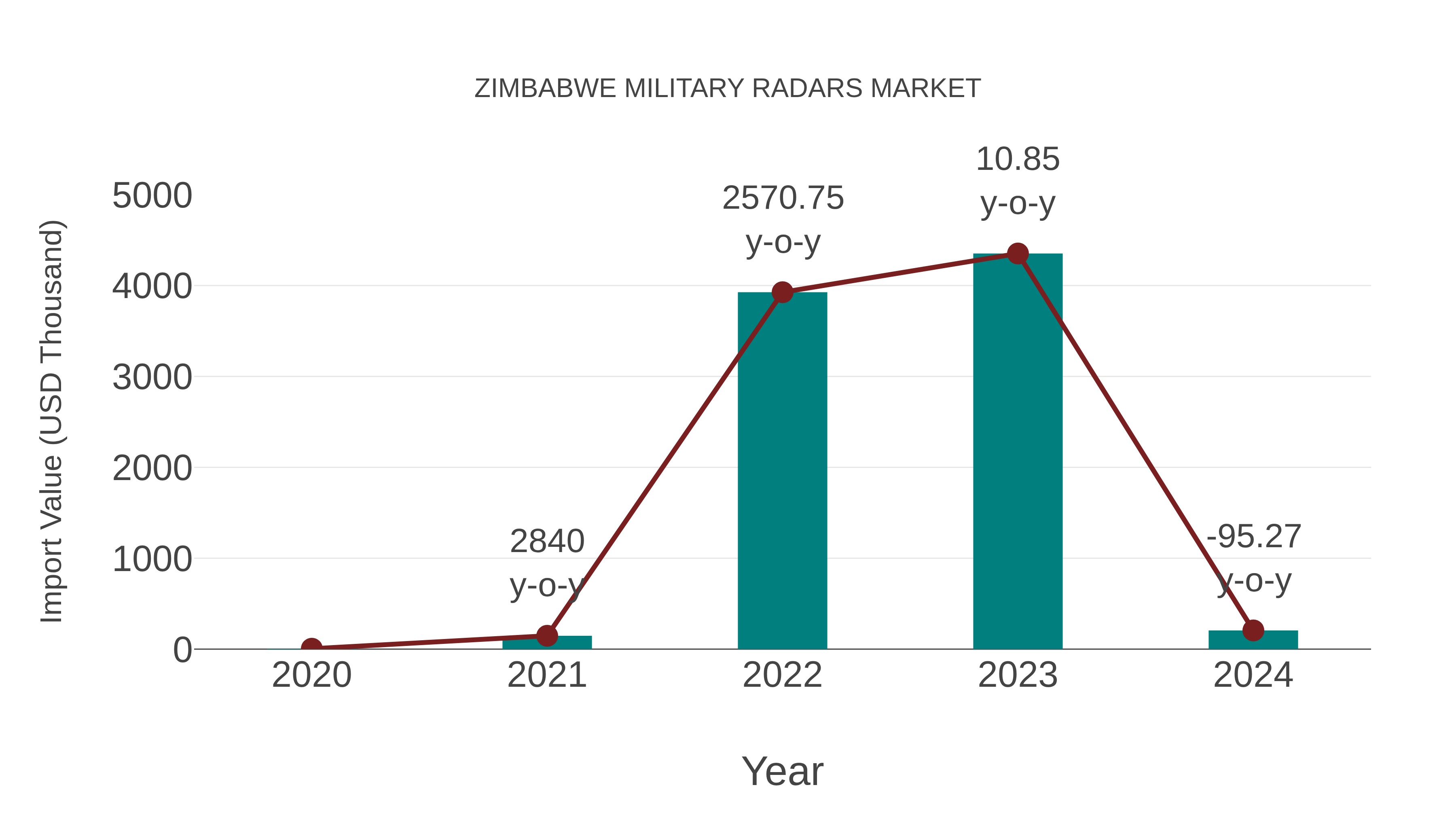  Zimbabwe Military Radars Market: Import Trend Analysis