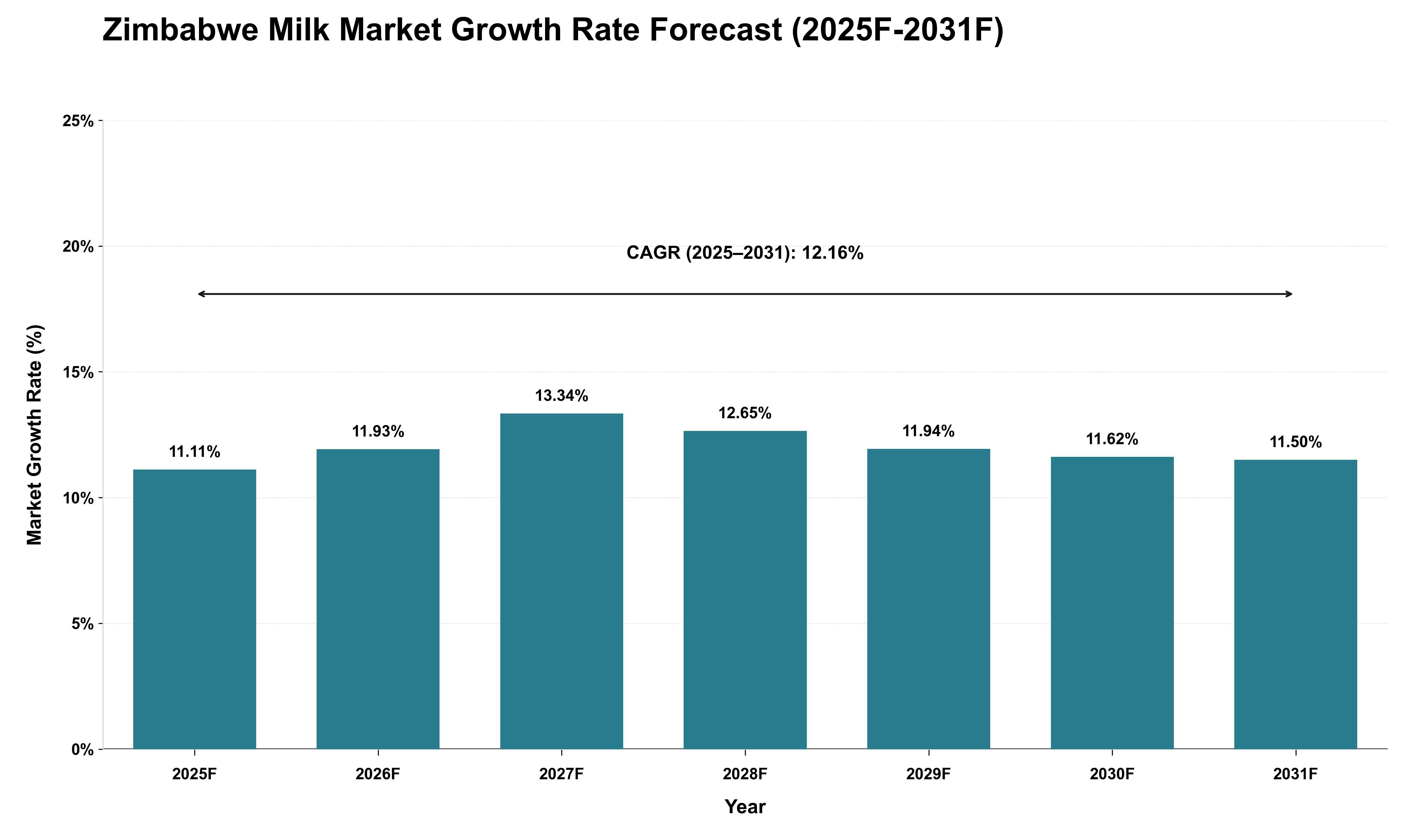Zimbabwe Milk Market Growth Rate Analysis (2025 - 2031)