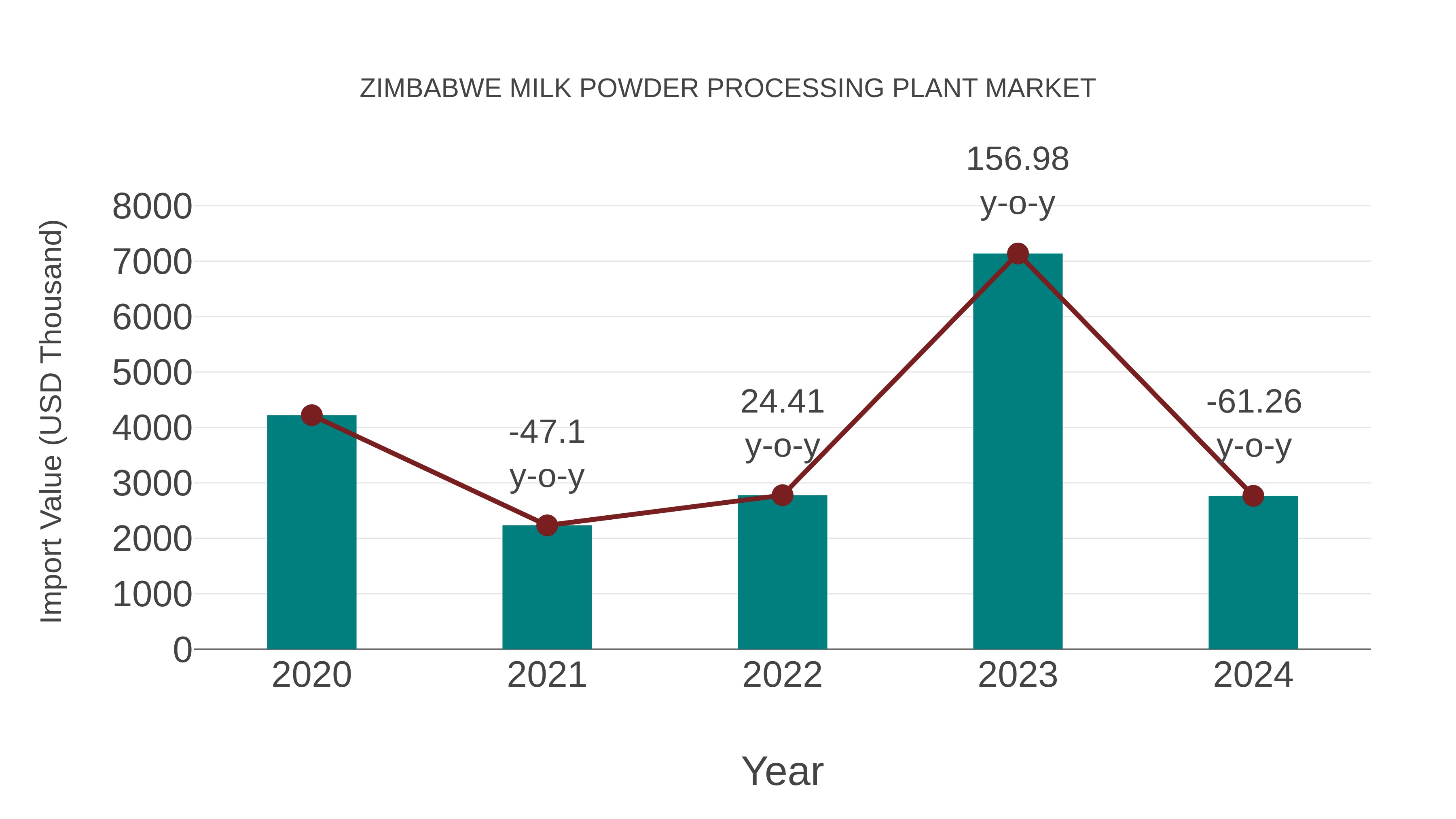  Zimbabwe Milk Powder Processing Plant Market: Import Trend Analysis
