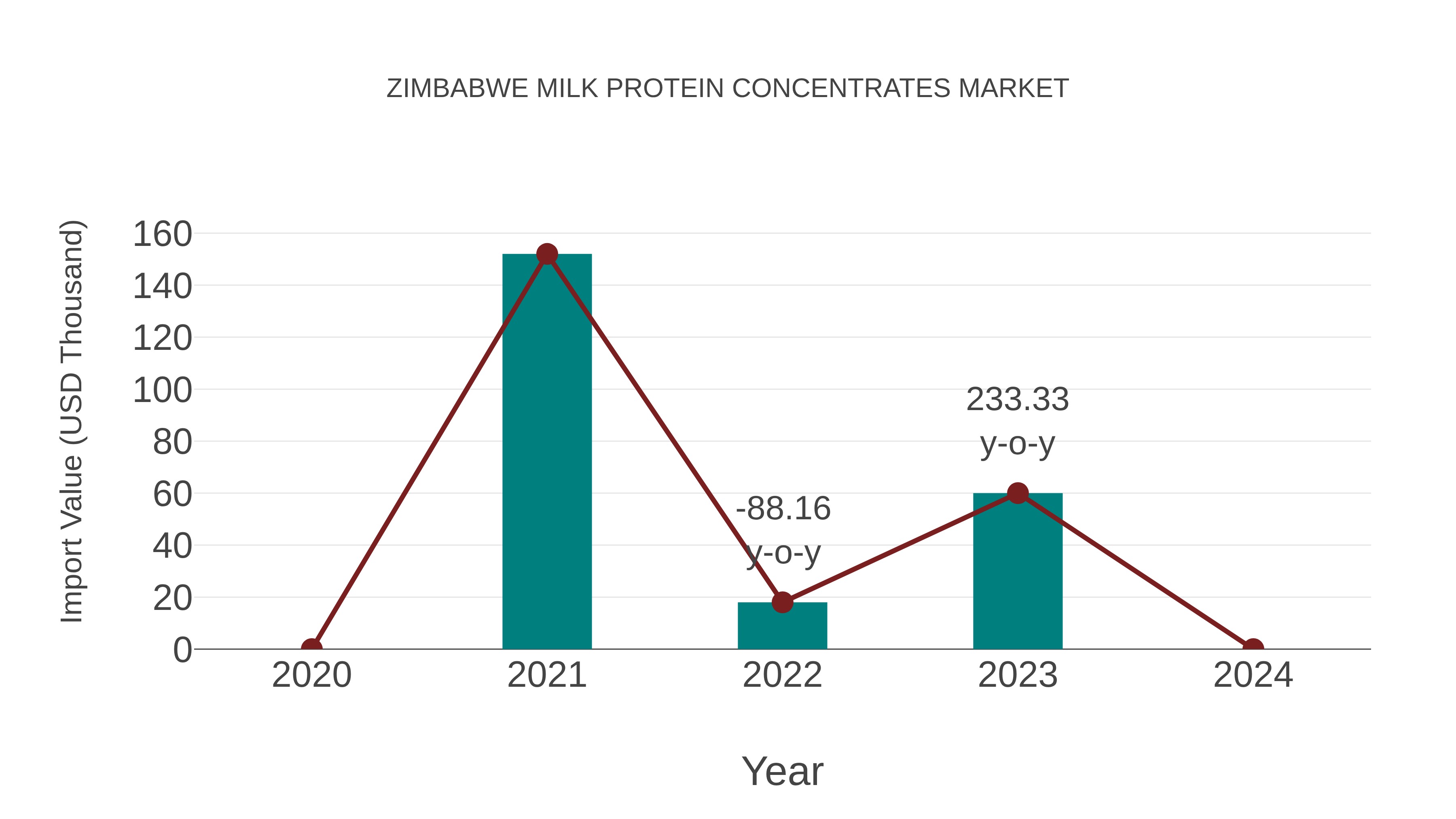  Zimbabwe Milk Protein Concentrates Market: Import Trend Analysis