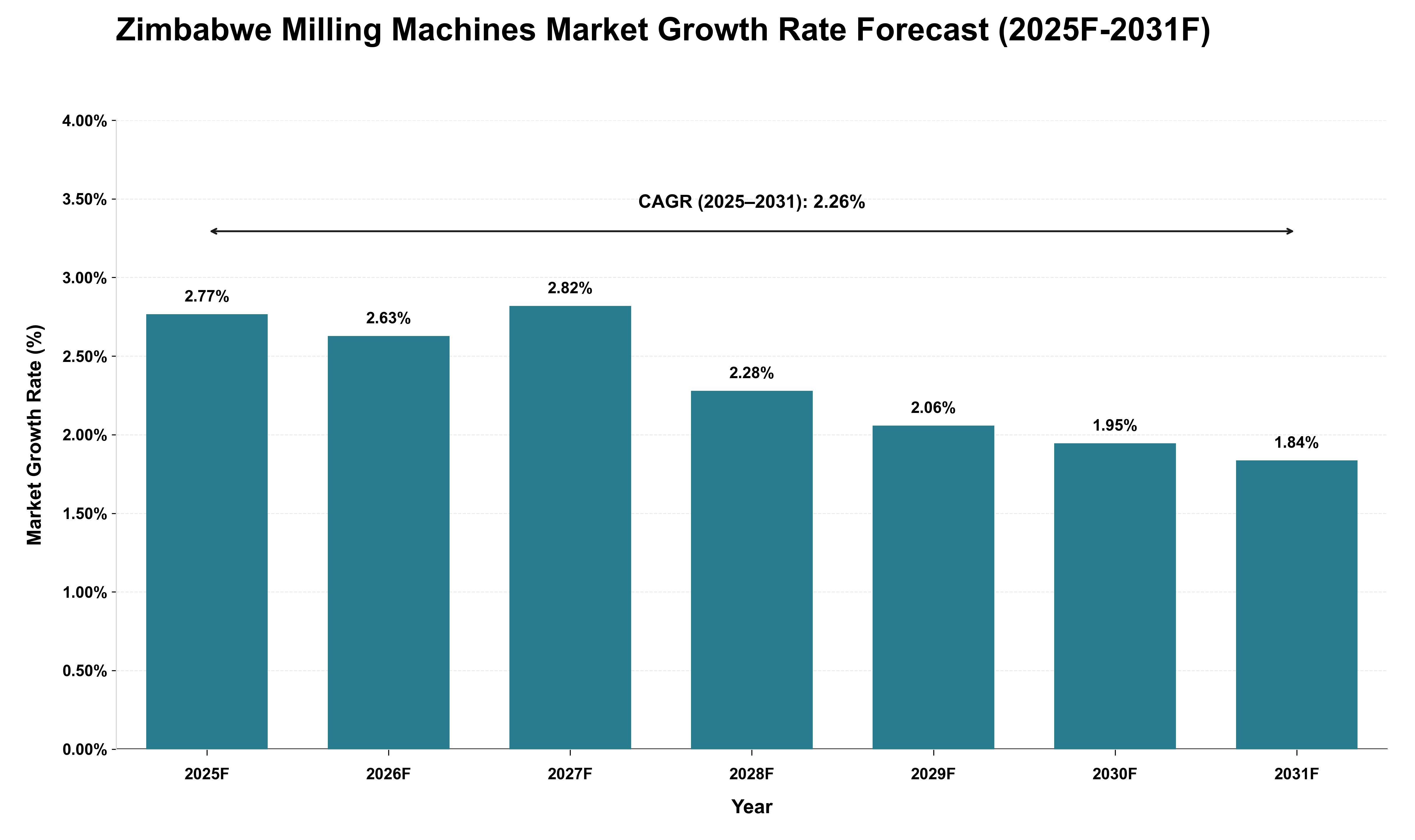 Zimbabwe Milling Machines Market Growth Rate Analysis (2025 - 2031)