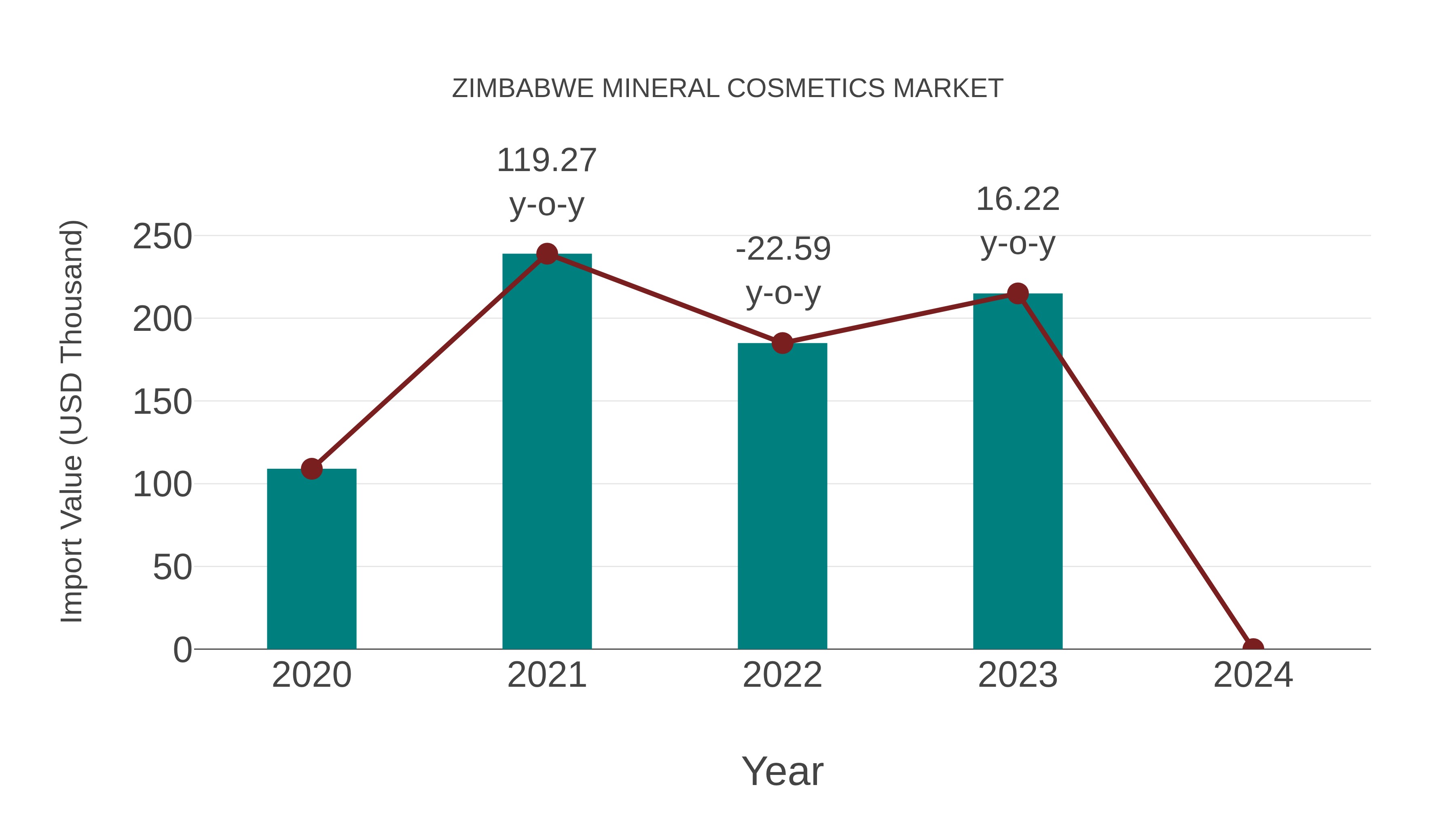 Zimbabwe Mineral Cosmetics Market: Import Trend Analysis