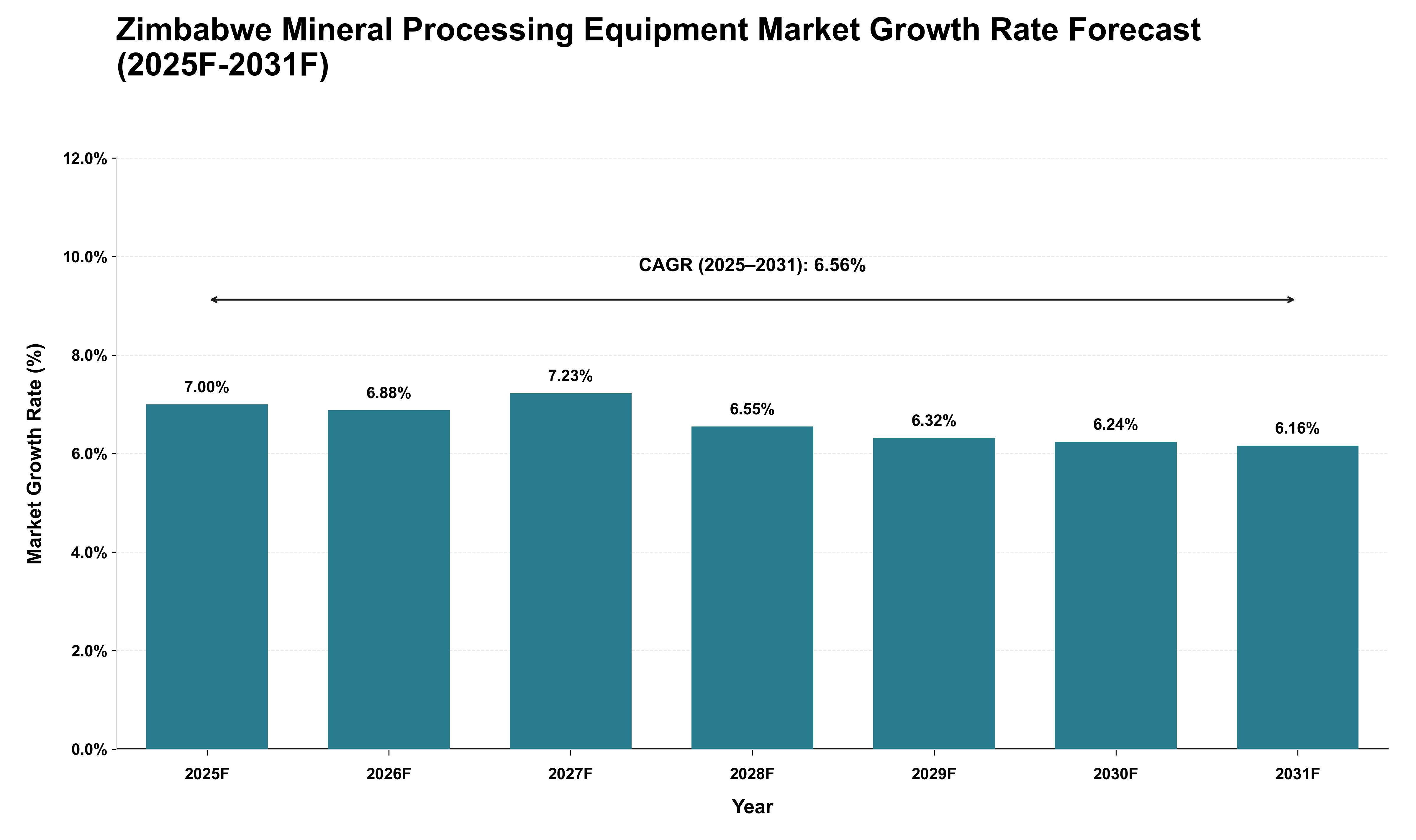 Zimbabwe Mineral Processing Equipment Market Growth Rate Analysis (2025 - 2031)