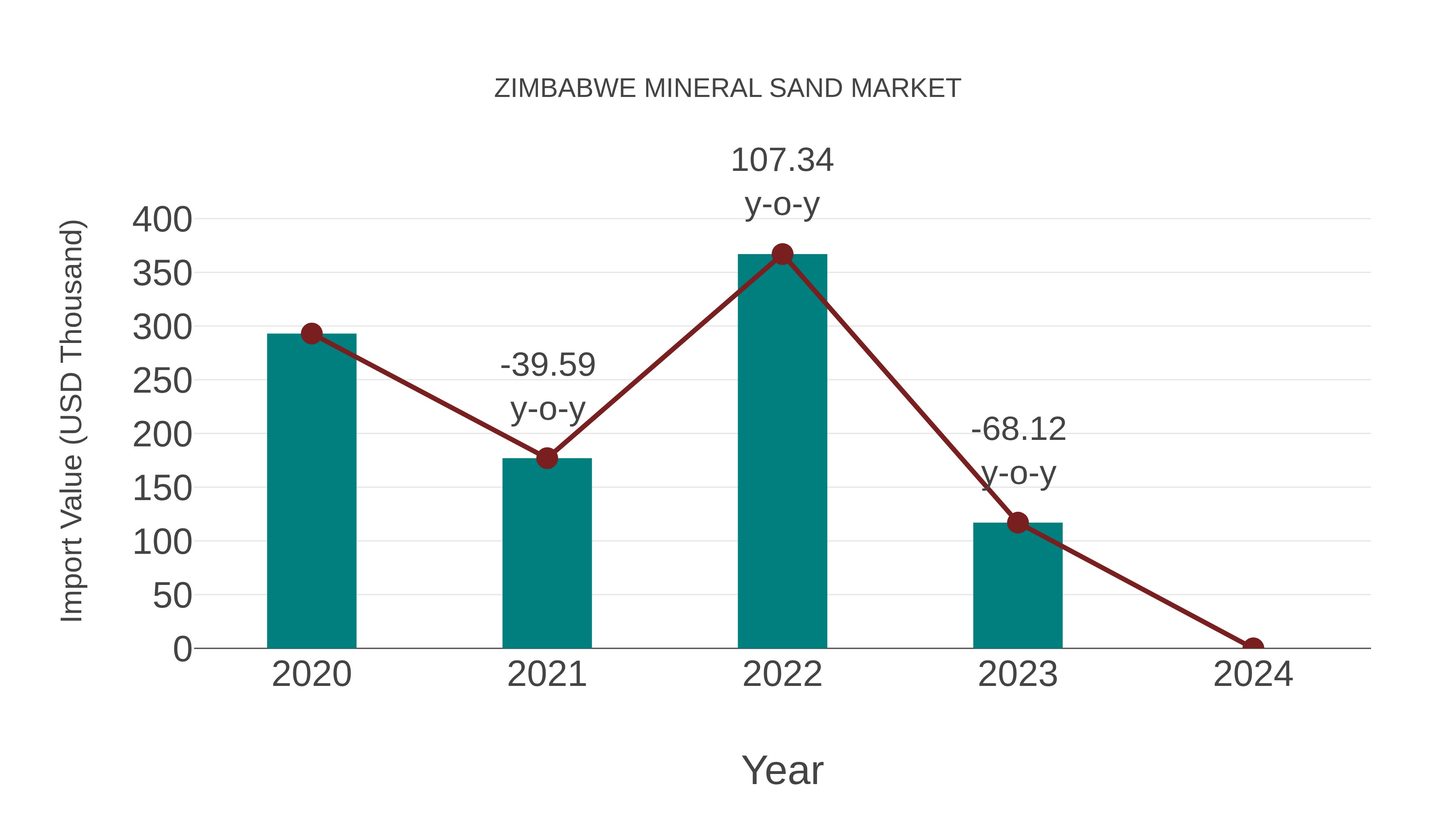  Zimbabwe Mineral Sand Market: Import Trend Analysis