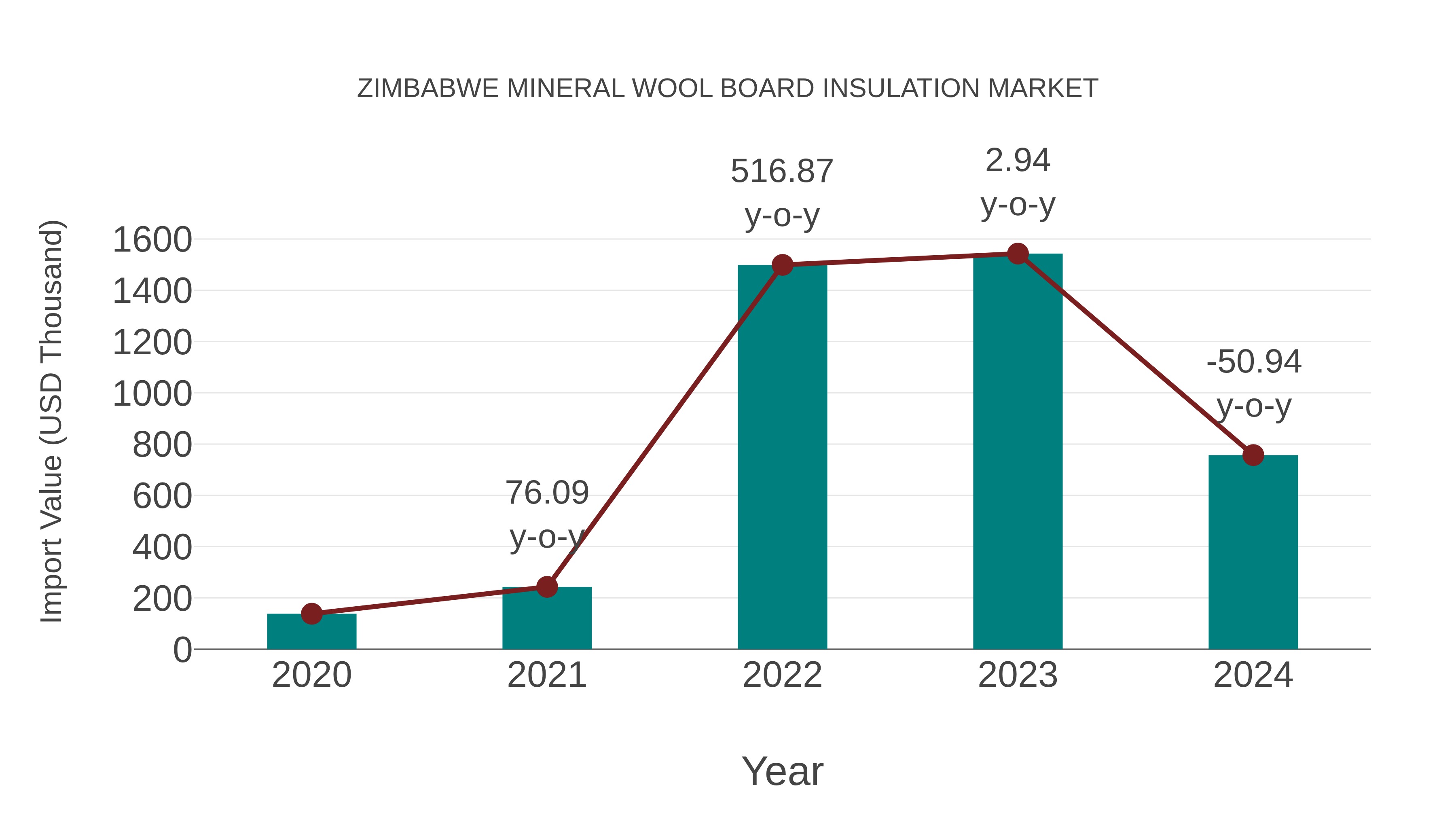  Zimbabwe Mineral Wool Board Insulation Market: Import Trend Analysis
