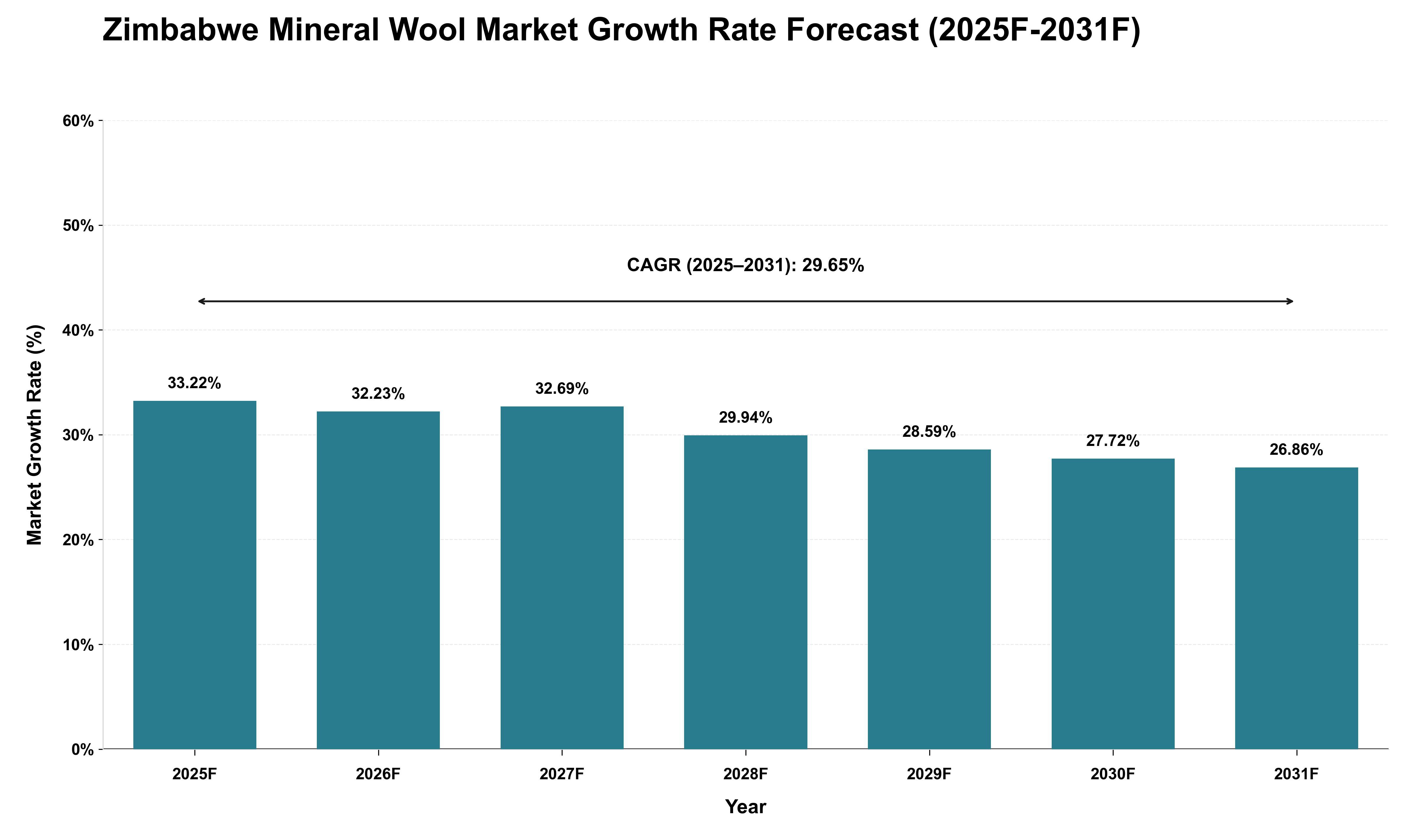 Zimbabwe Mineral Wool Market Growth Rate Analysis (2025 - 2031)