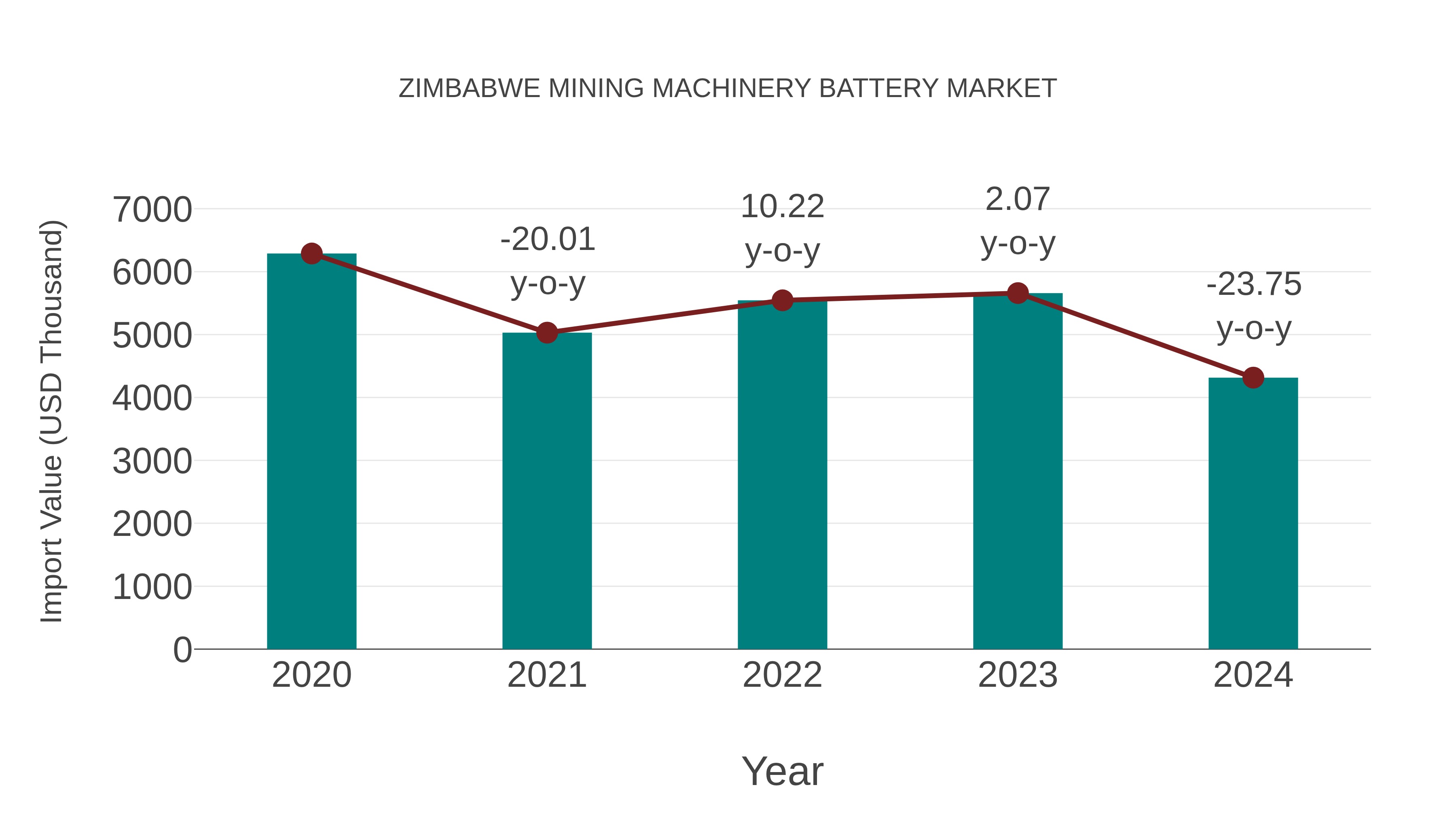  Zimbabwe Mining Machinery Battery Market: Import Trend Analysis