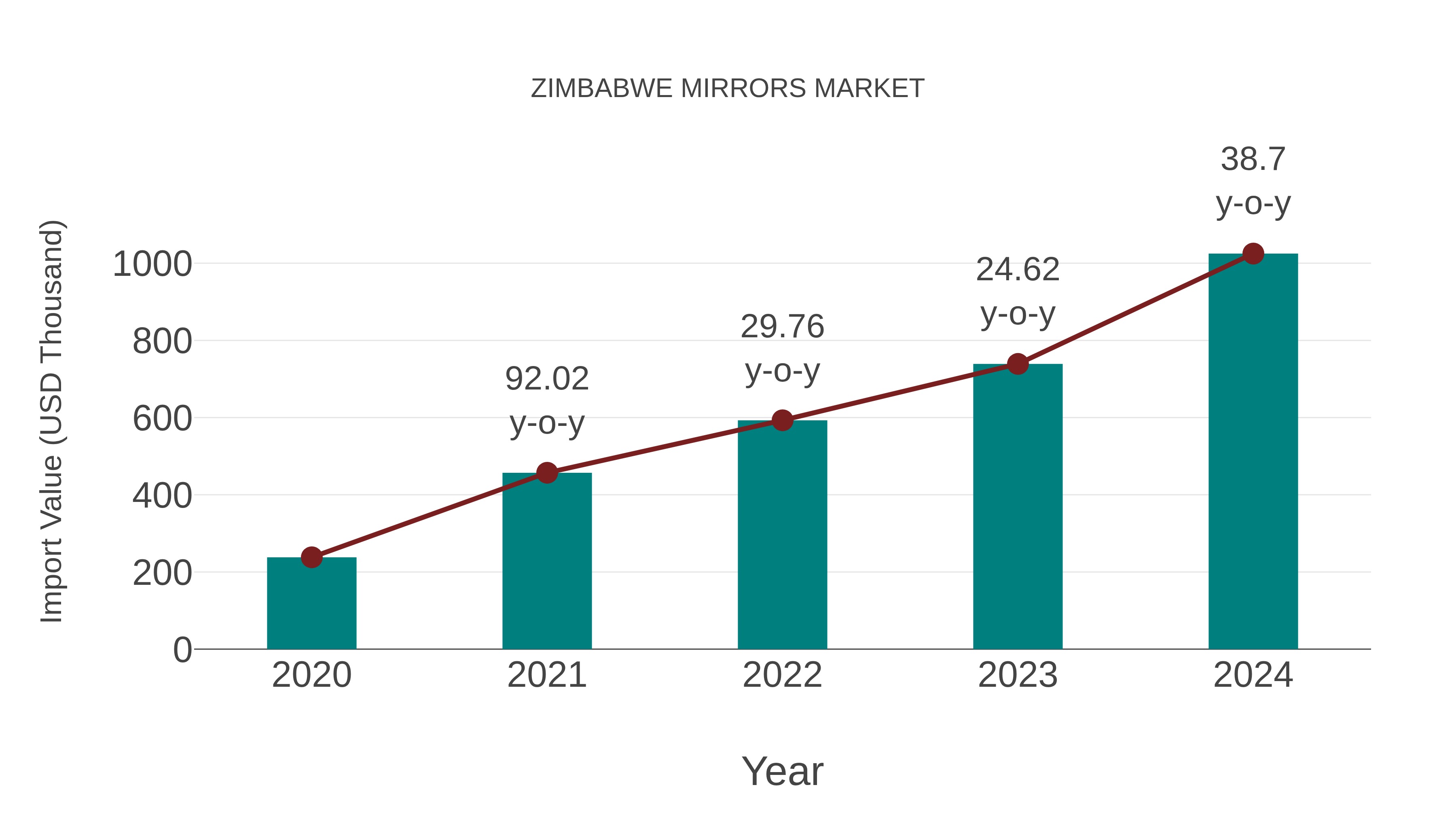 Zimbabwe Mirrors Market: Import Trend Analysis