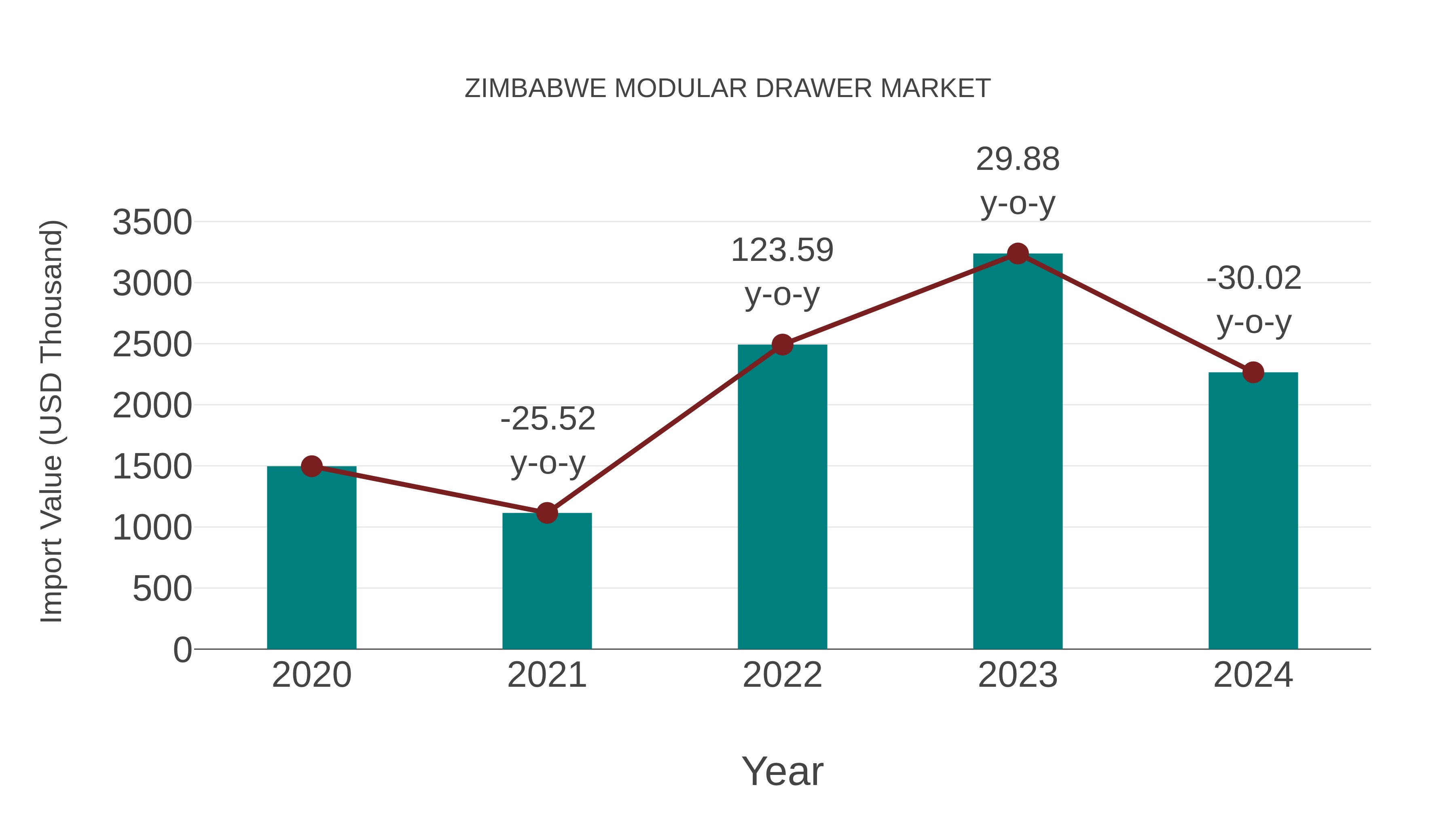  Zimbabwe Modular Drawer Market: Import Trend Analysis