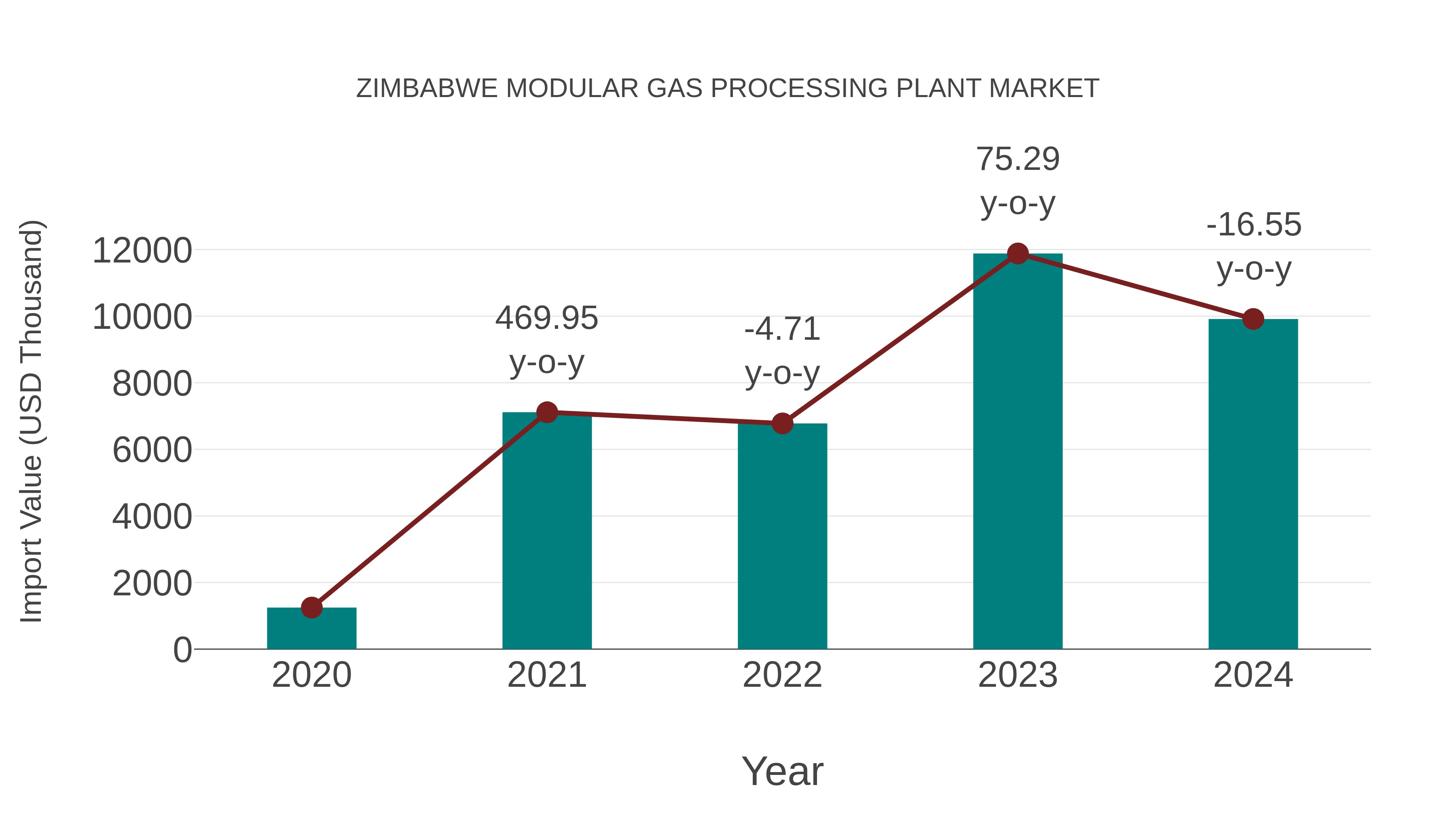  Zimbabwe Modular Gas Processing Plant Market: Import Trend Analysis