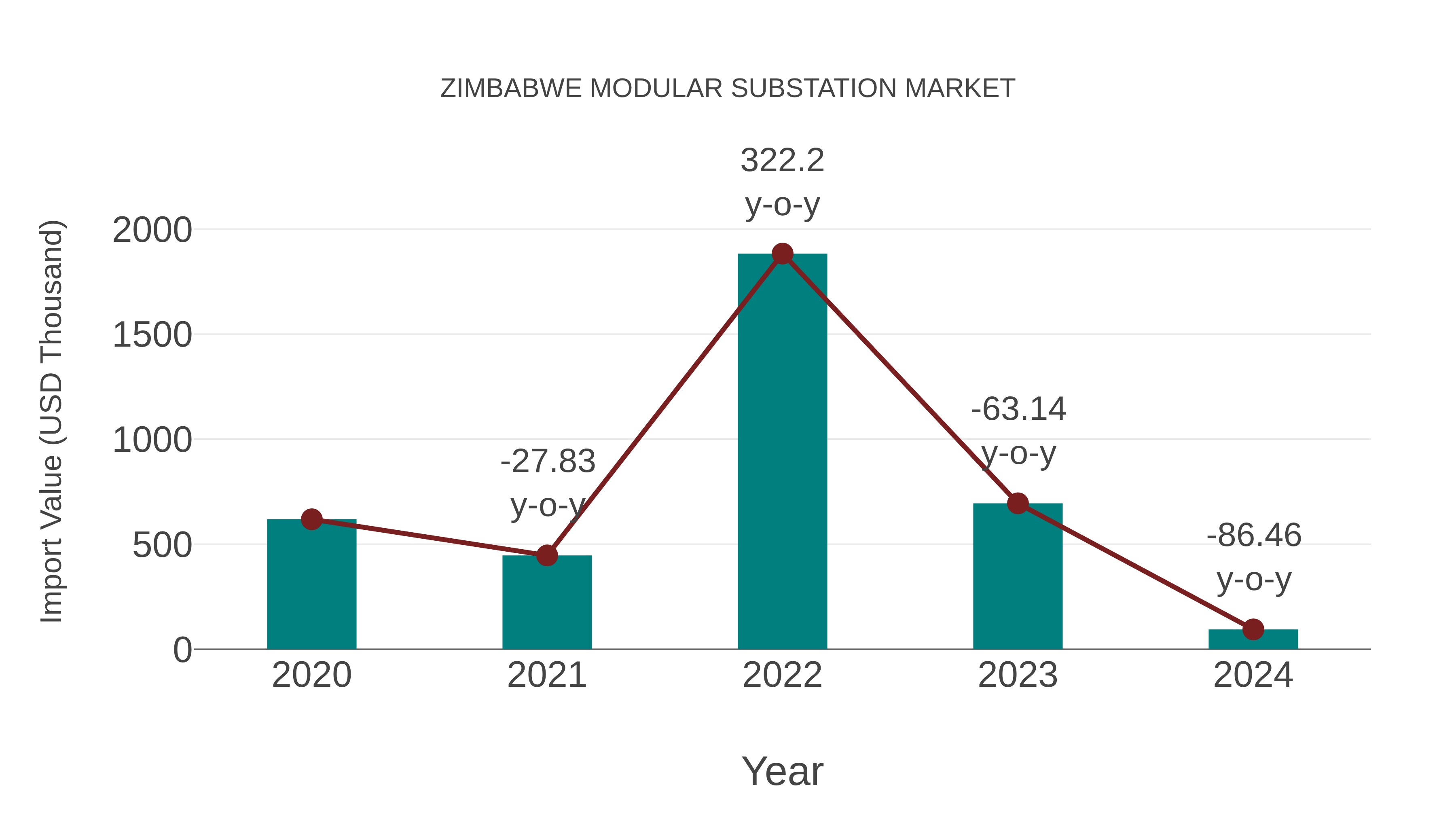  Zimbabwe Modular Substation Market: Import Trend Analysis