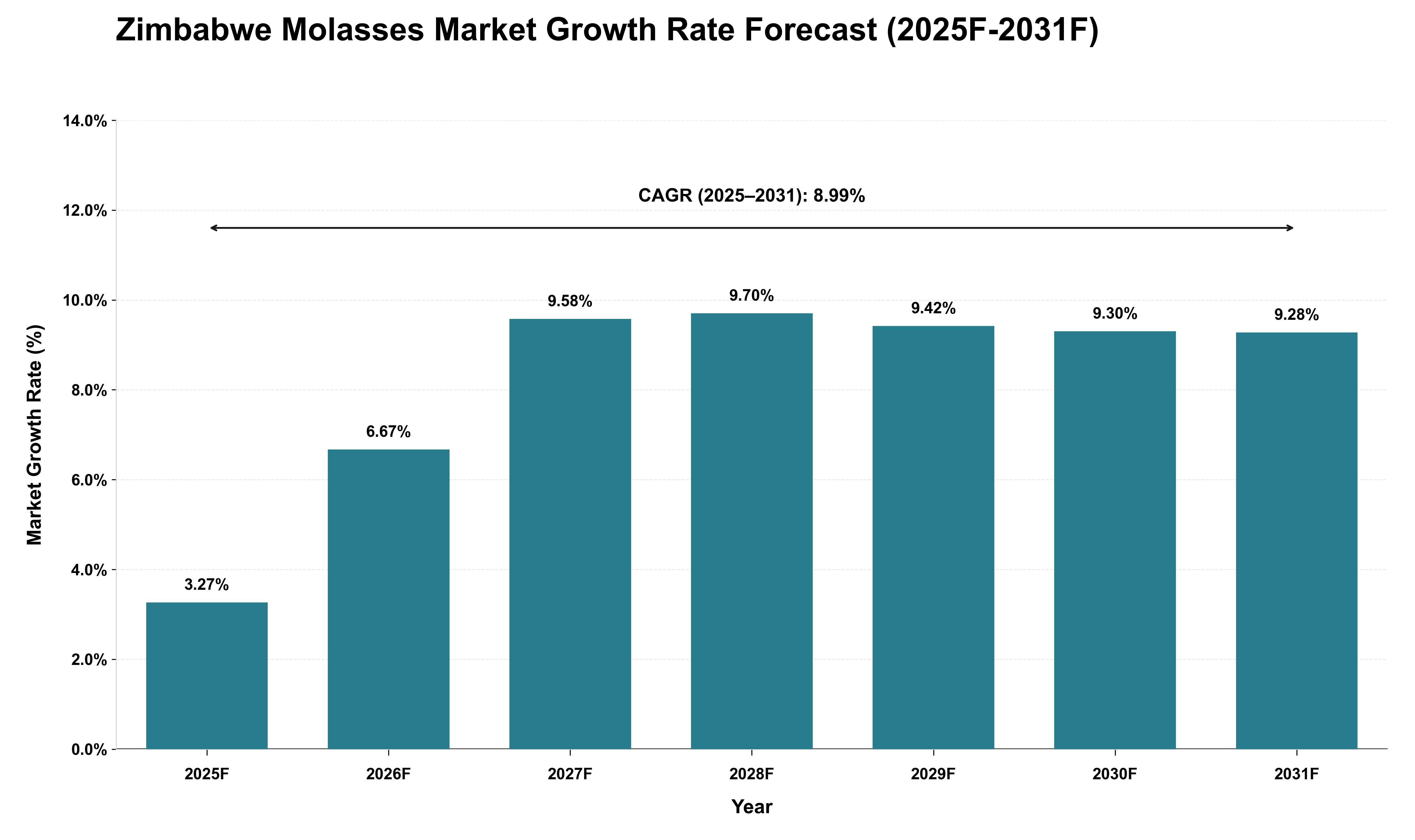 Zimbabwe Molasses Market Growth Rate Analysis (2025 - 2031)