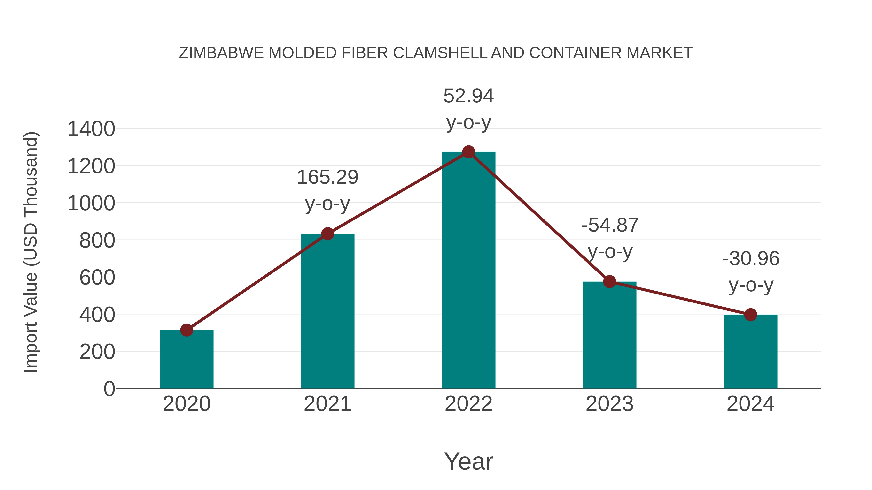  Zimbabwe Molded Fiber Clamshell and Container Market: Import Trend Analysis