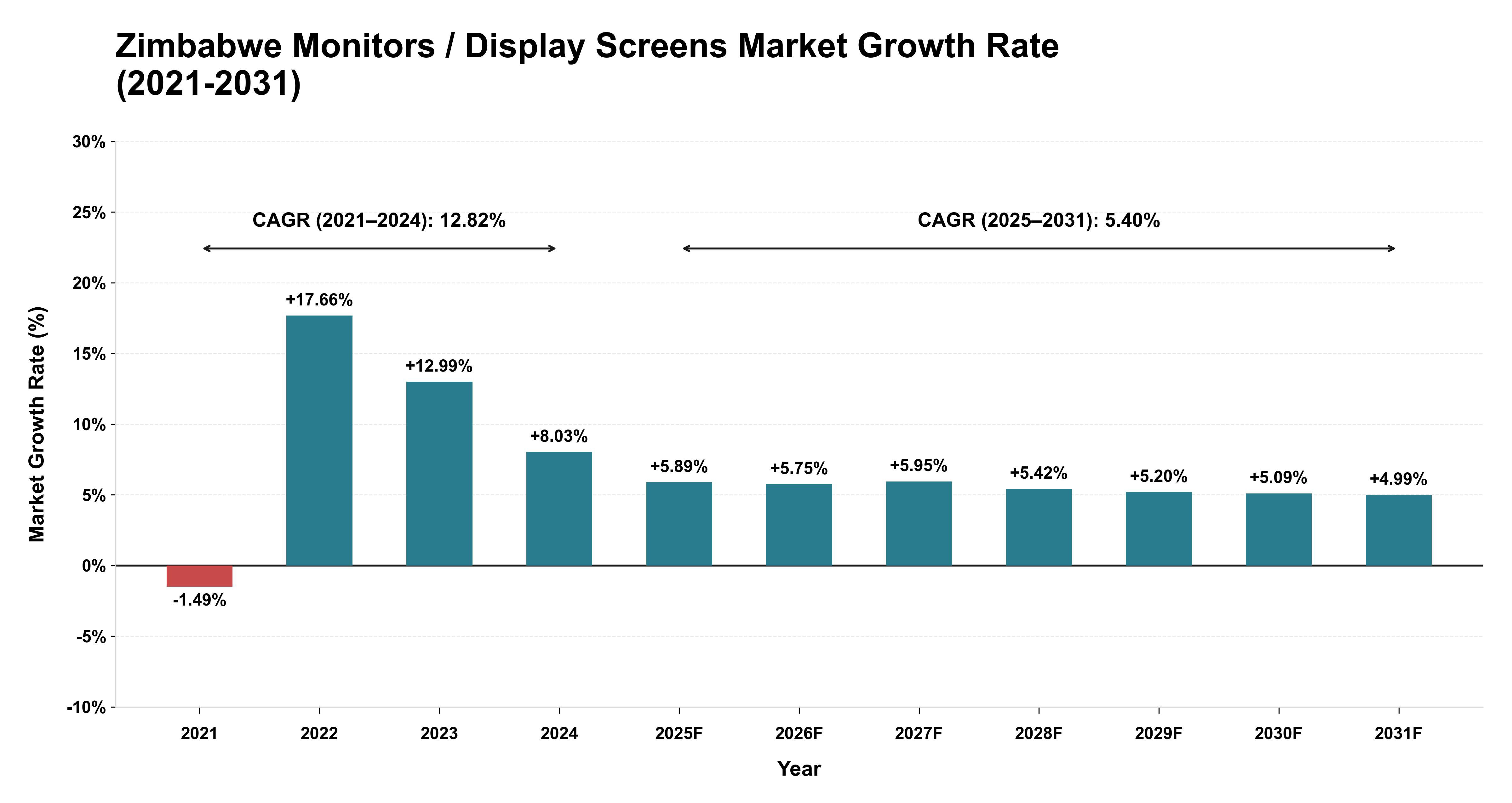 Zimbabwe Monitors / Display Screens Market Growth Rate Analysis (2021-2031)