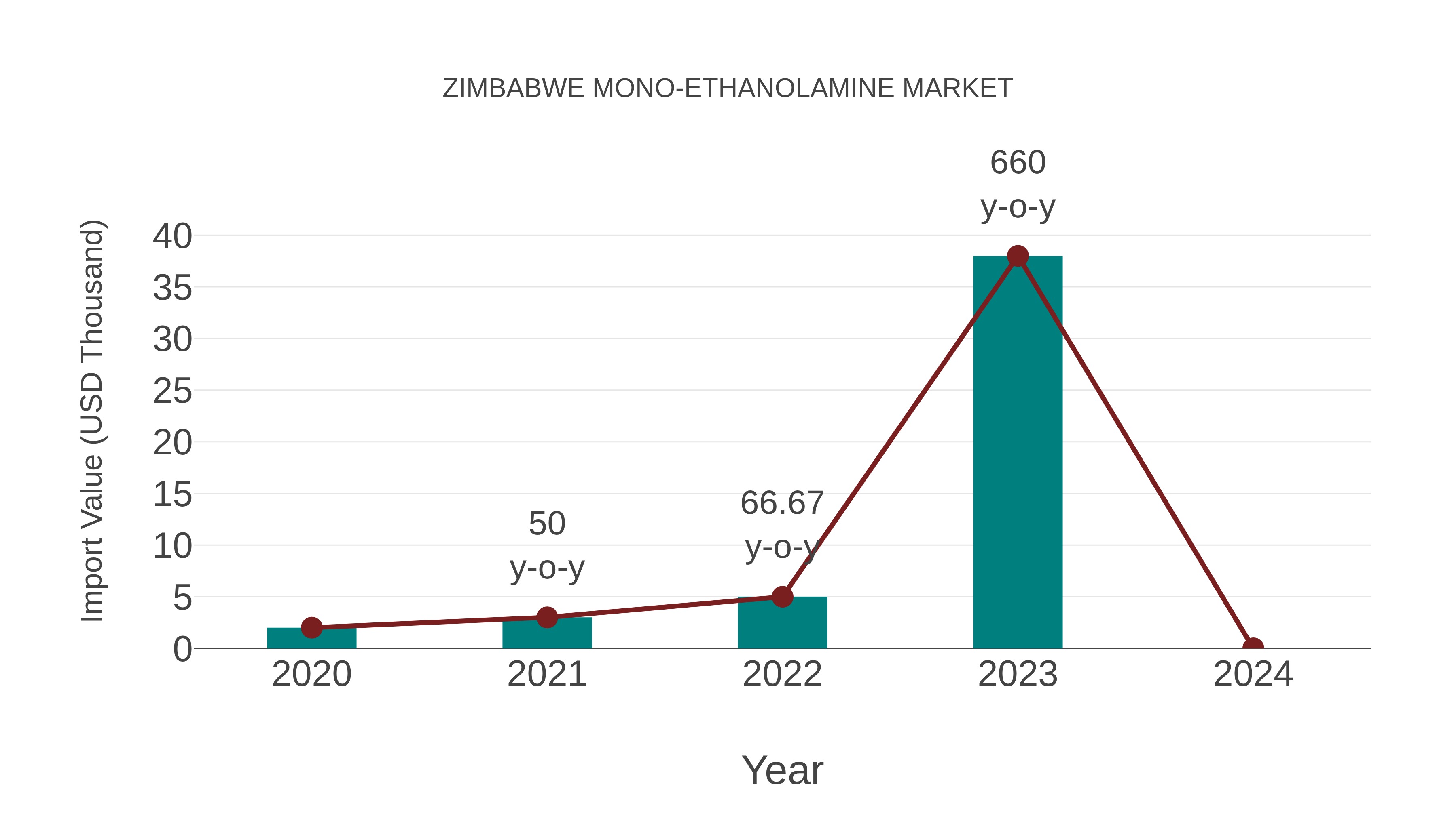 Zimbabwe Mono-ethanolamine Market: Import Trend Analysis