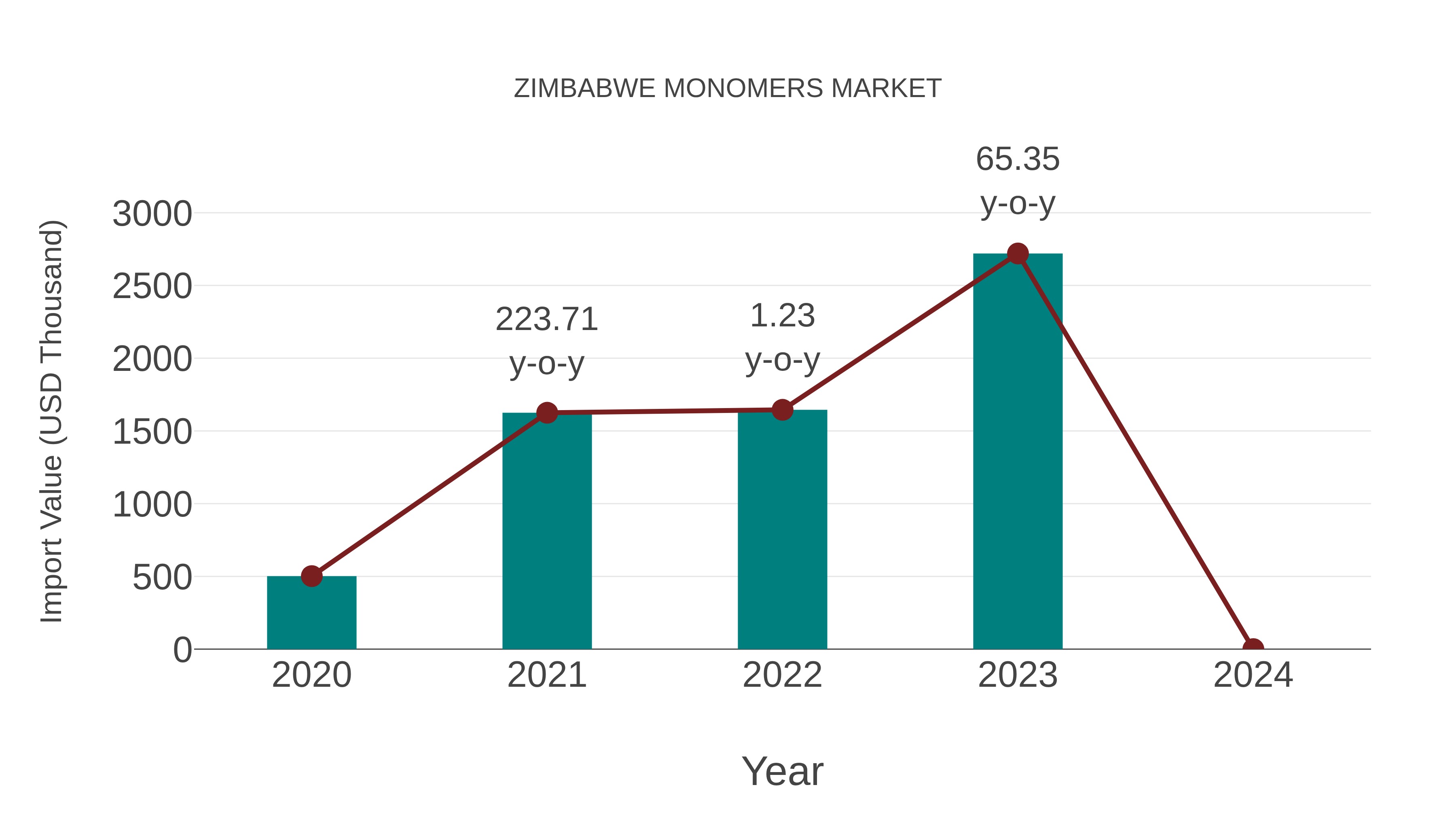  Zimbabwe Monomers Market: Import Trend Analysis