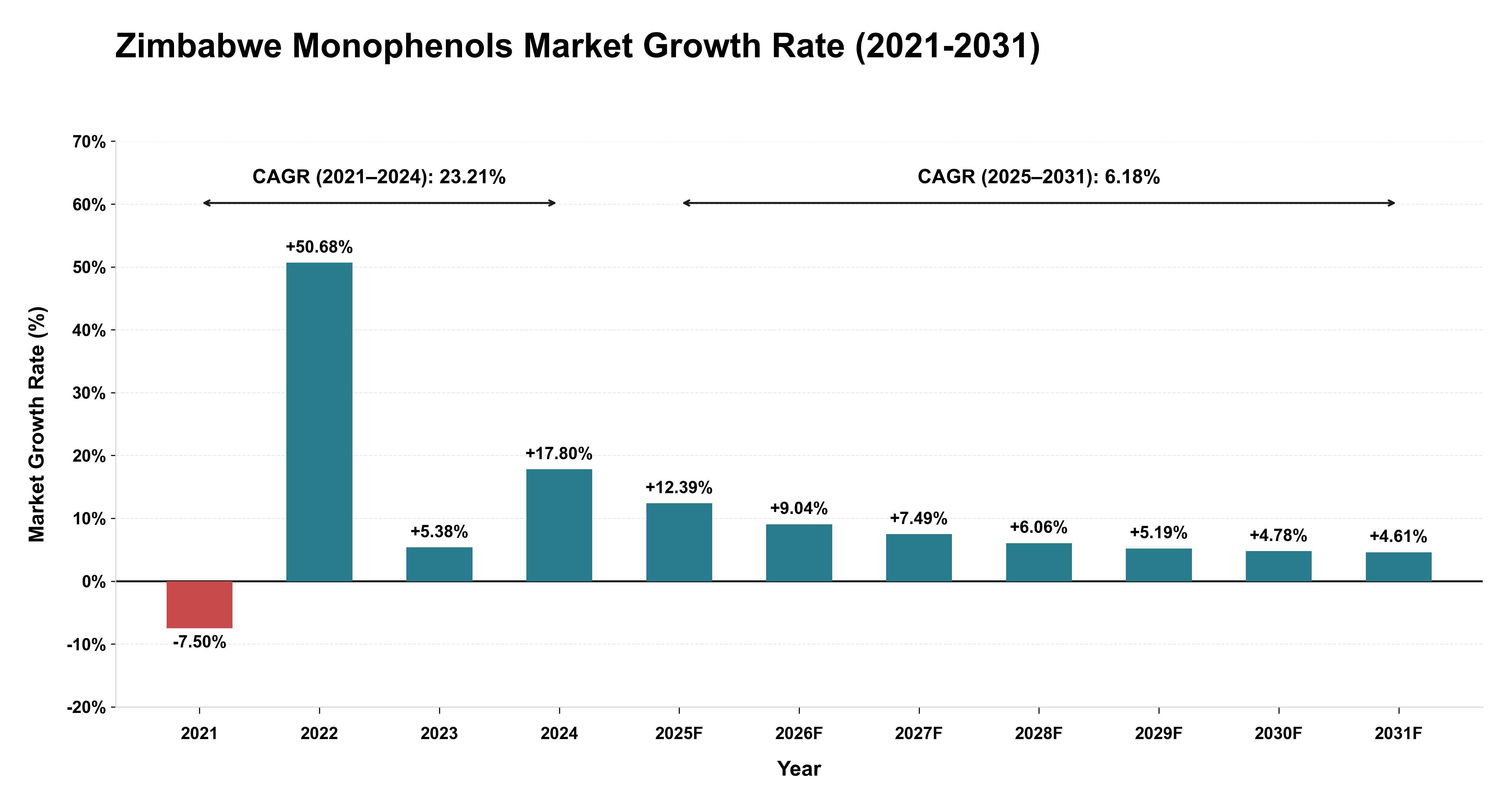 Zimbabwe Monophenols Market Growth Rate Analysis (2021-2031)