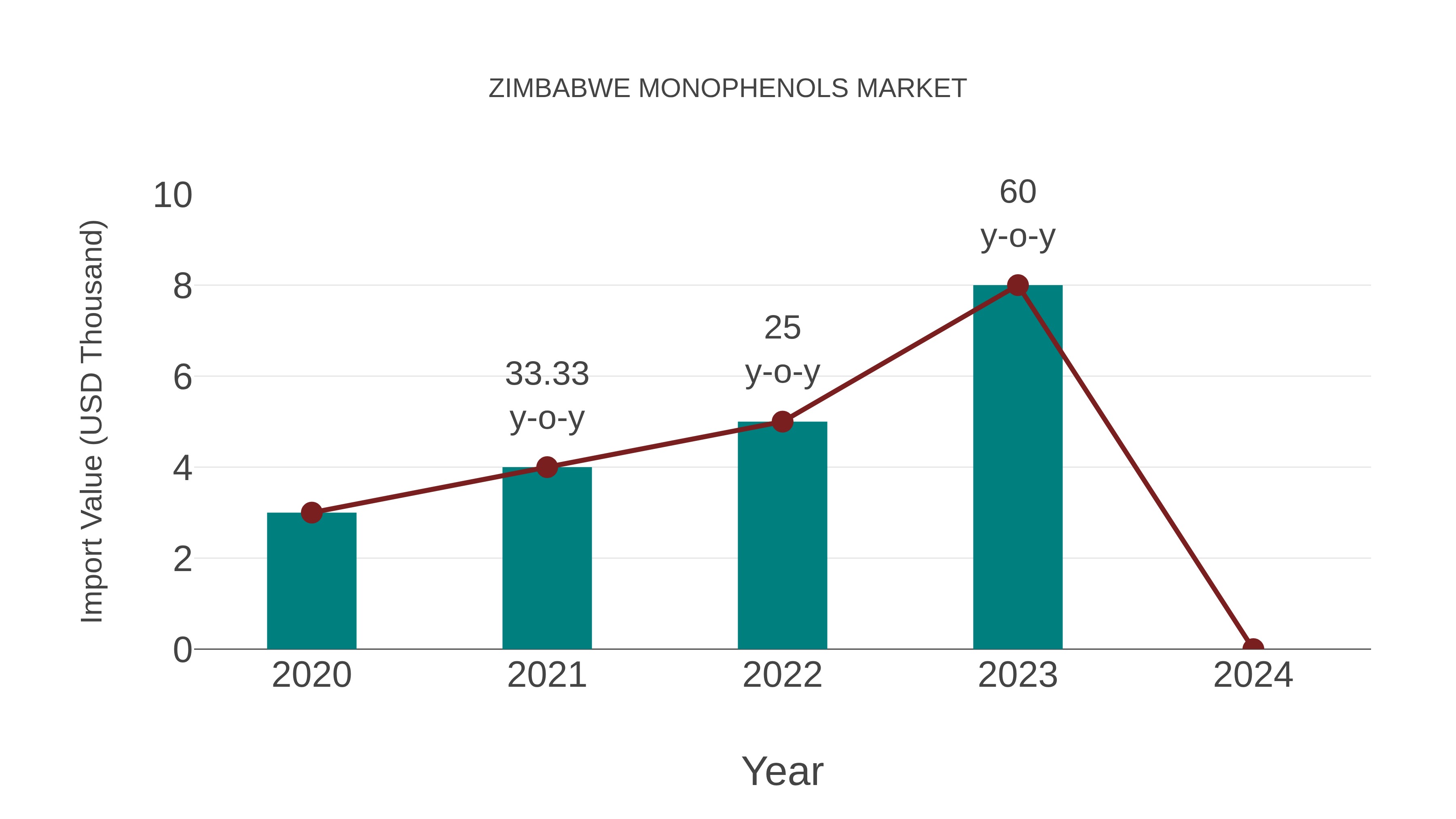  Zimbabwe Monophenols Market: Import Trend Analysis