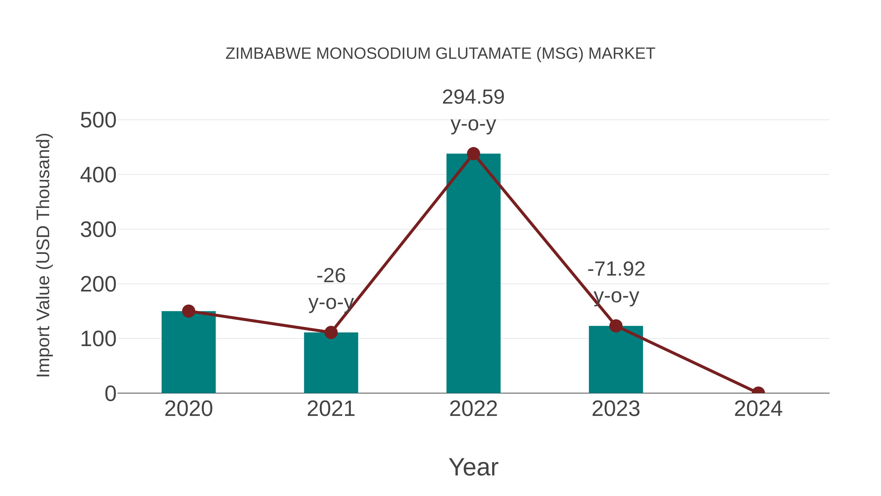  Zimbabwe Monosodium Glutamate (Msg) Market: Import Trend Analysis