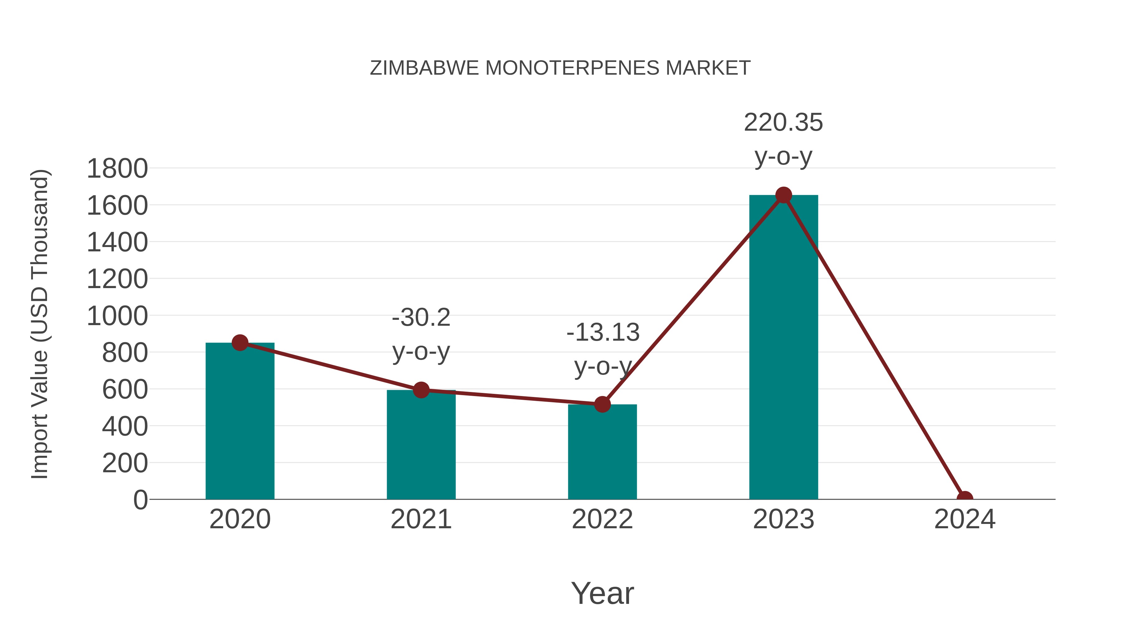  Zimbabwe Monoterpenes Market: Import Trend Analysis