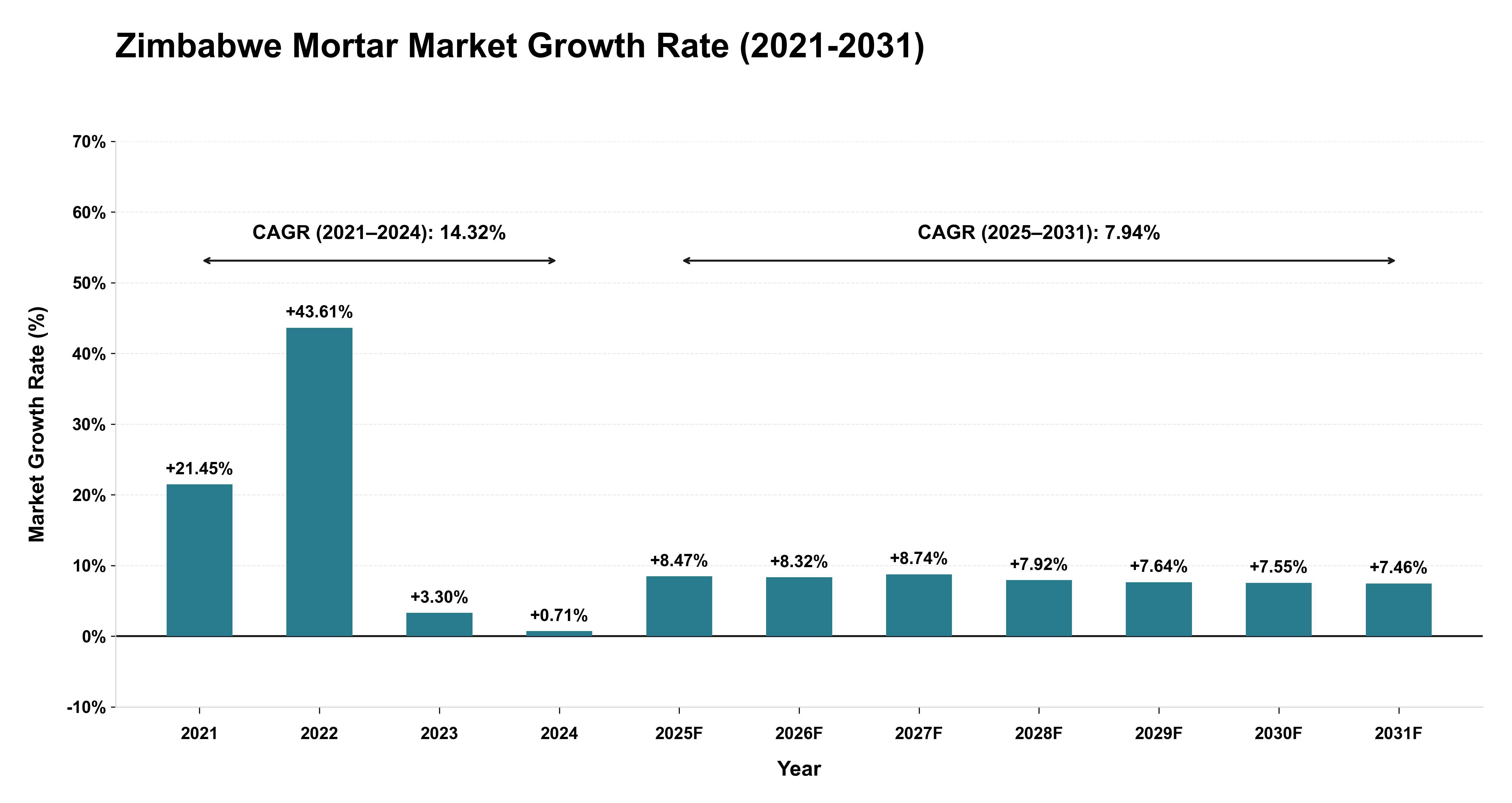 Zimbabwe Mortar Market Growth Rate Analysis (2021-2031)