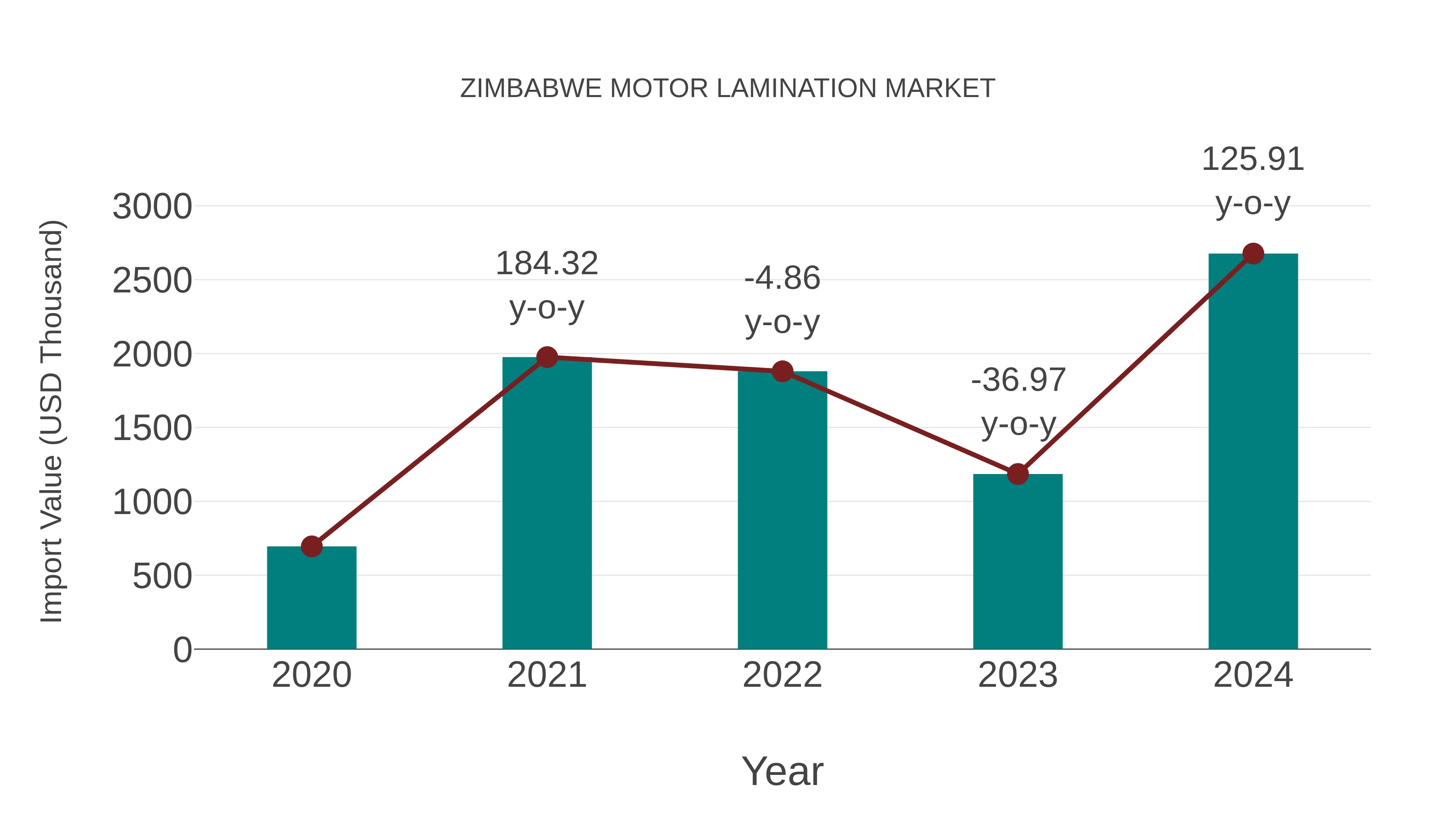 Zimbabwe Motor Lamination Market: Import Trend Analysis