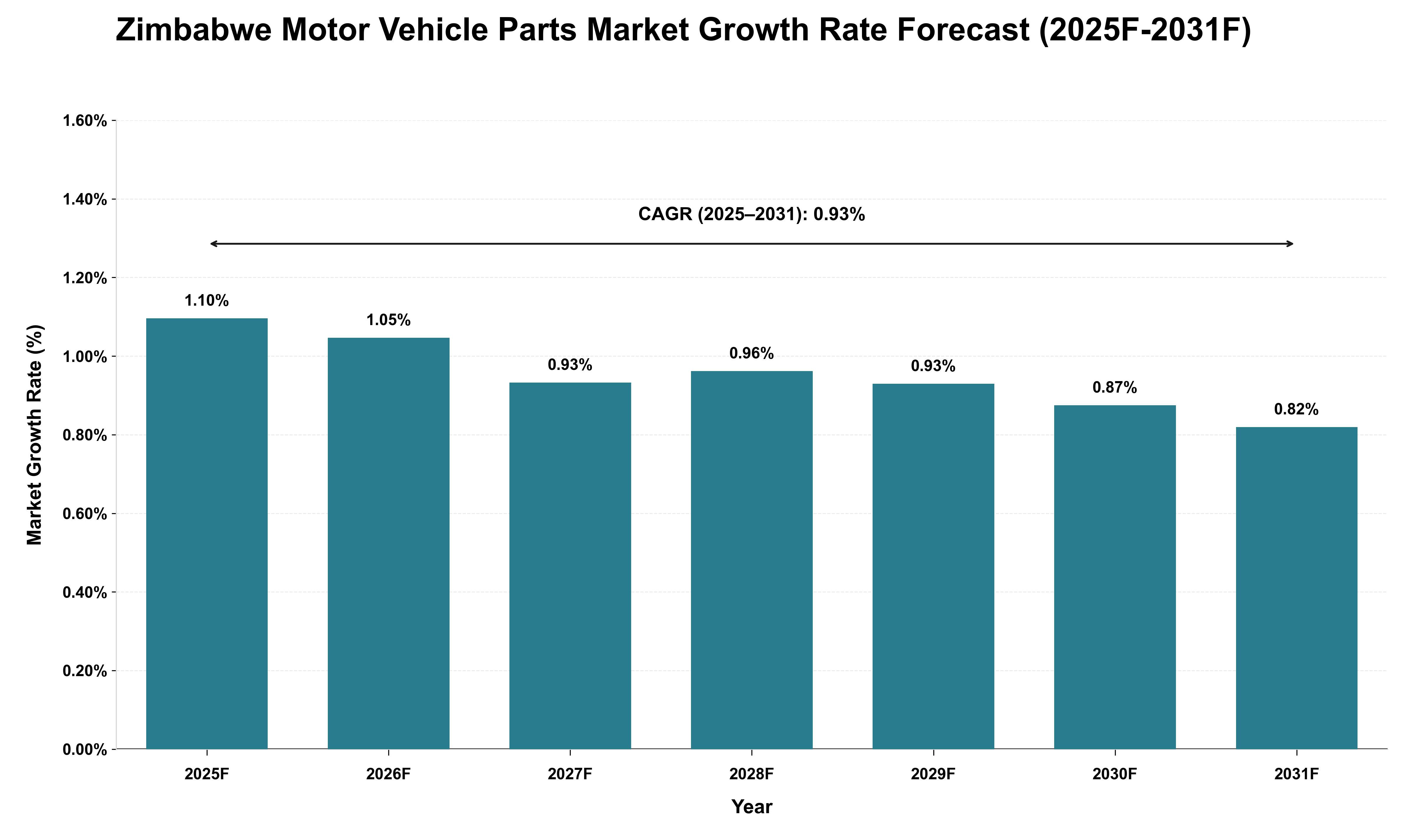 Zimbabwe Motor Vehicle Parts Market Growth Rate Analysis (2025 - 2031)