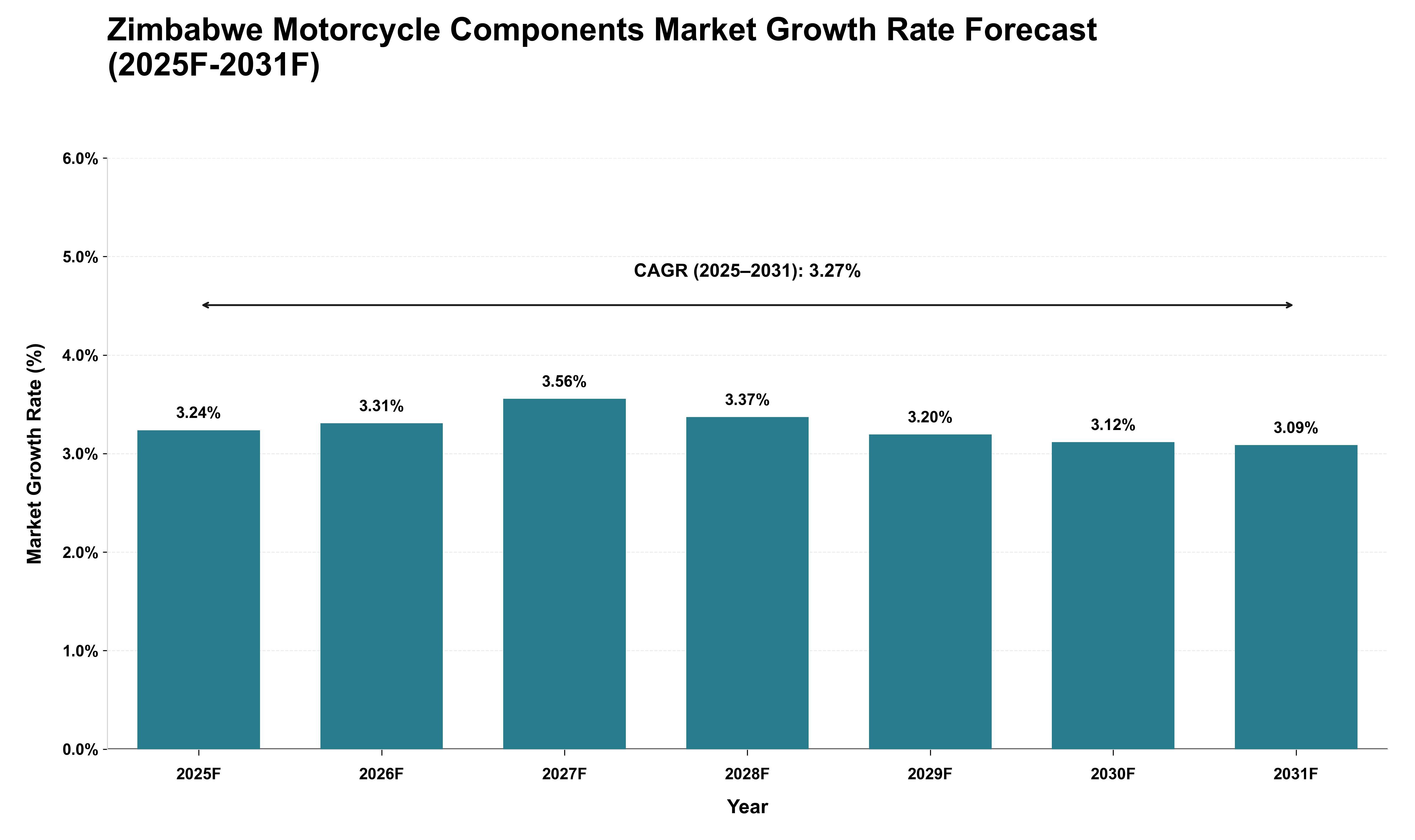 Zimbabwe Motorcycle Components Market Growth Rate Analysis (2025 - 2031)