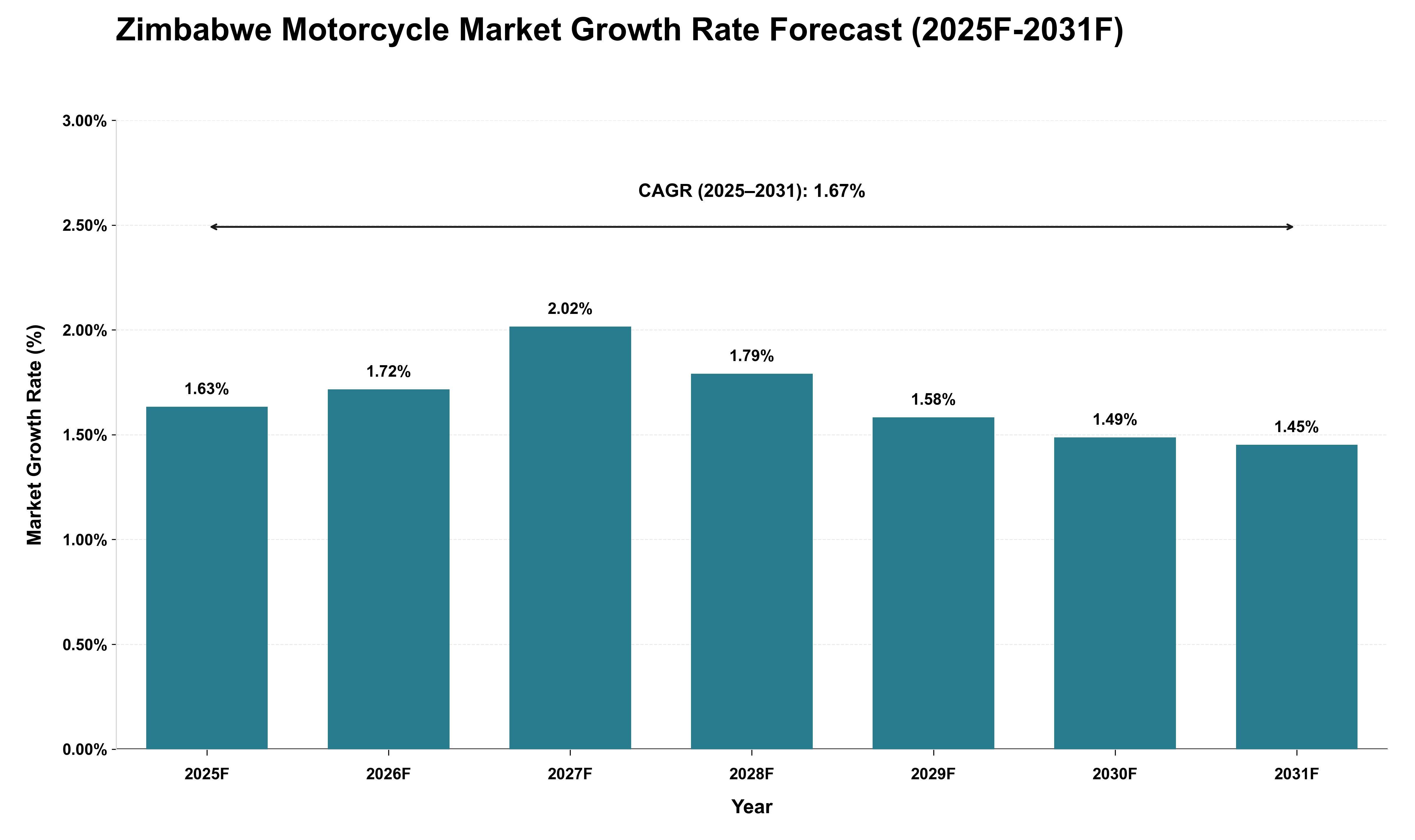 Zimbabwe Motorcycle Market Growth Rate Analysis (2025 - 2031)