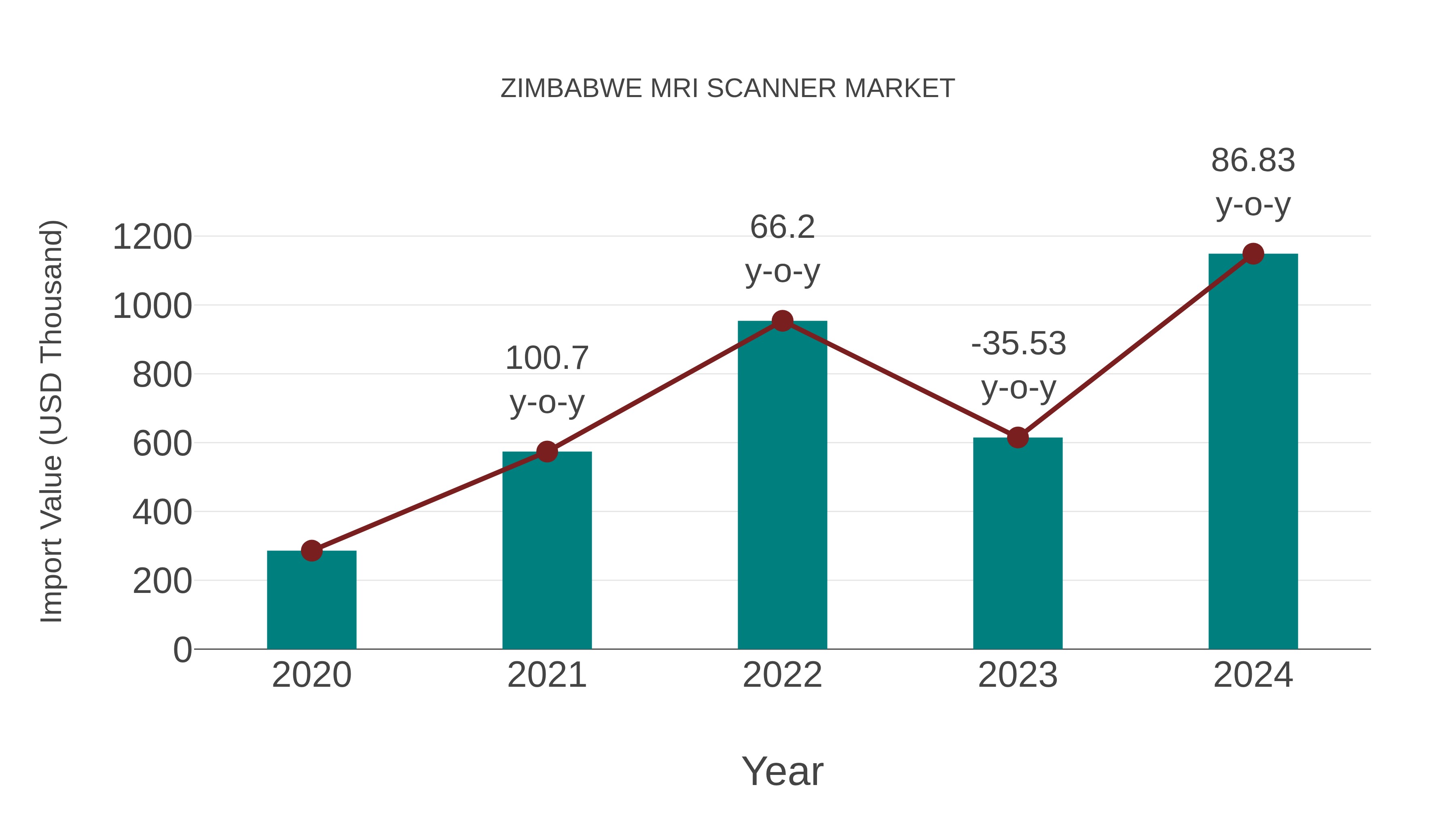  Zimbabwe Mri Scanner Market: Import Trend Analysis
