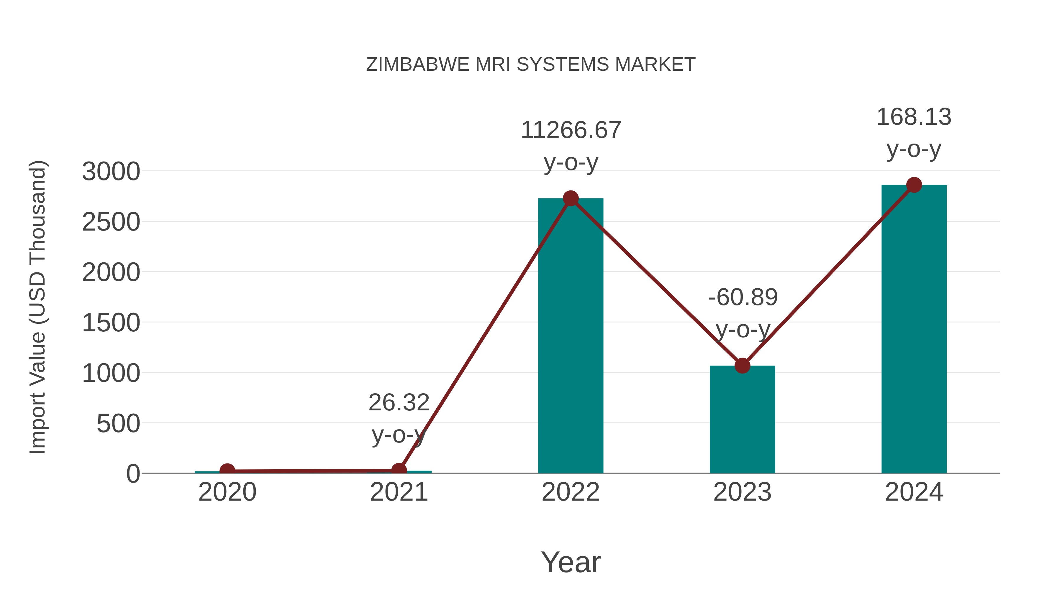  Zimbabwe Mri Systems Market: Import Trend Analysis