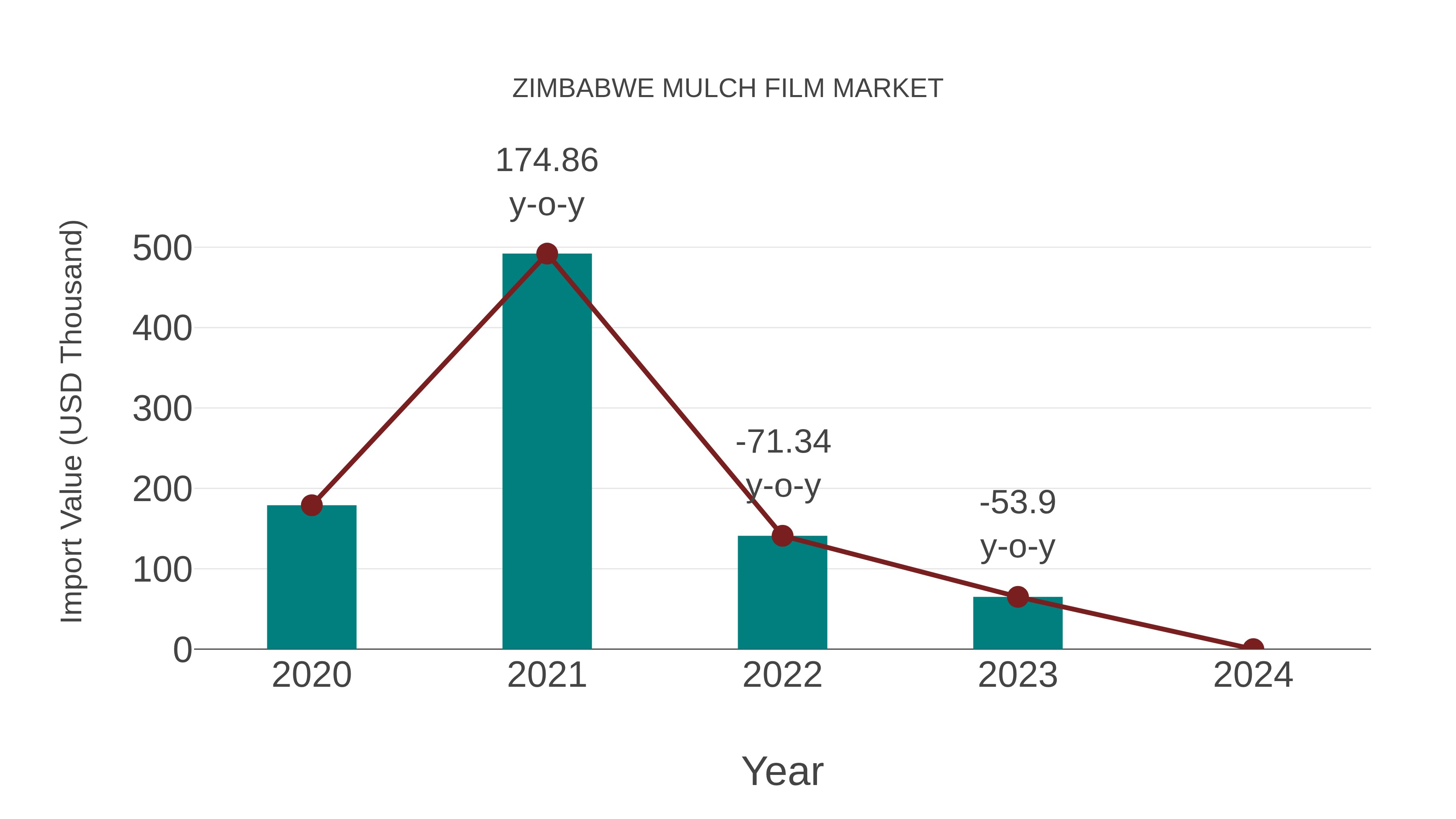 Zimbabwe Mulch Film Market: Import Trend Analysis