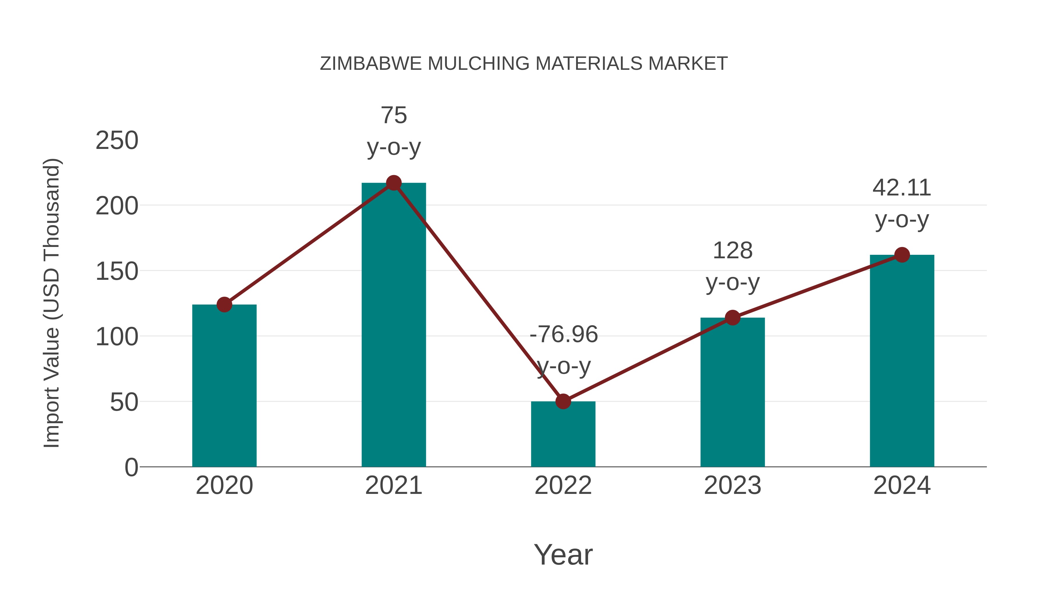  Zimbabwe Mulching Materials Market: Import Trend Analysis