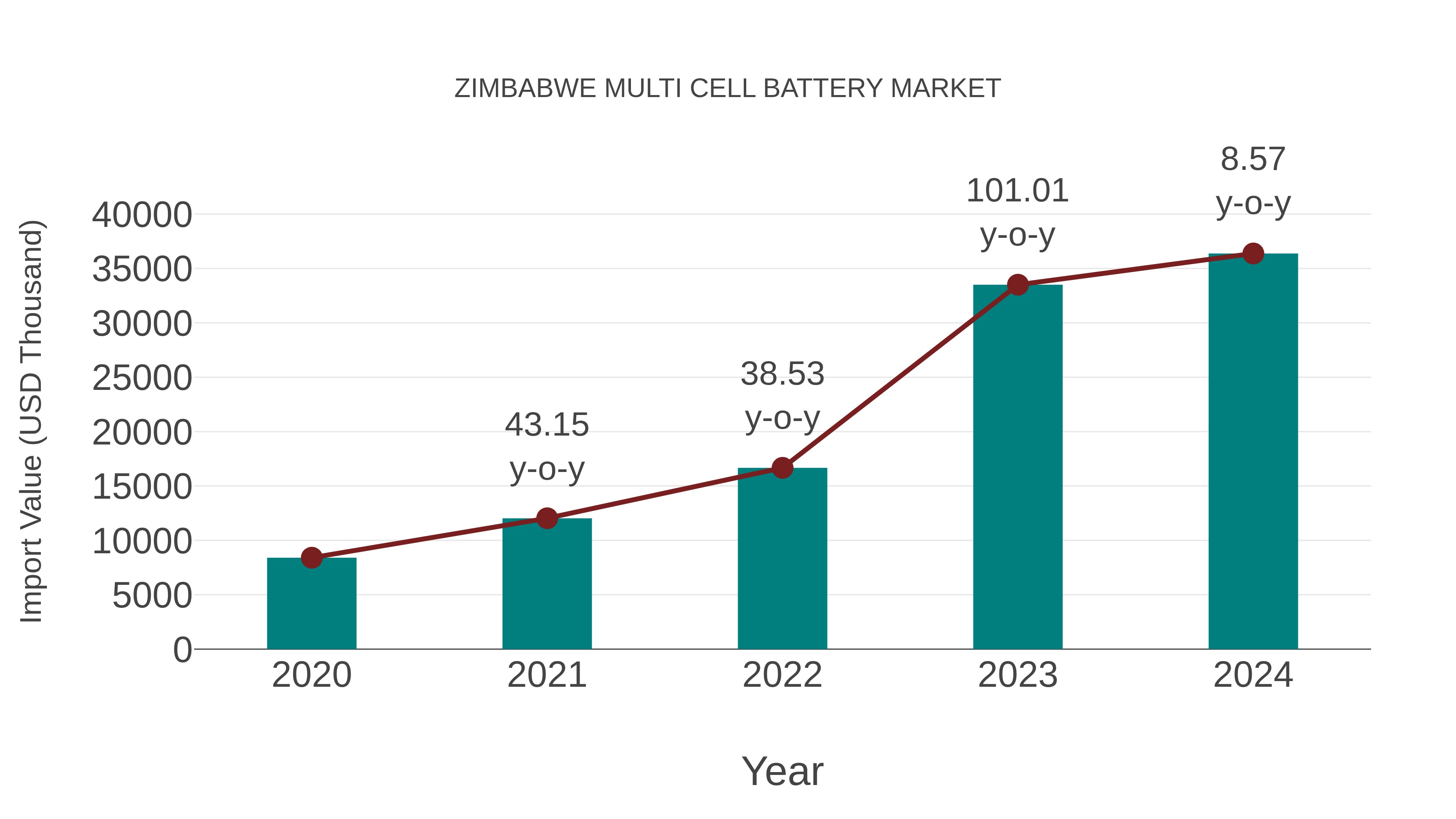 Zimbabwe Multi Cell Battery Market: Import Trend Analysis
